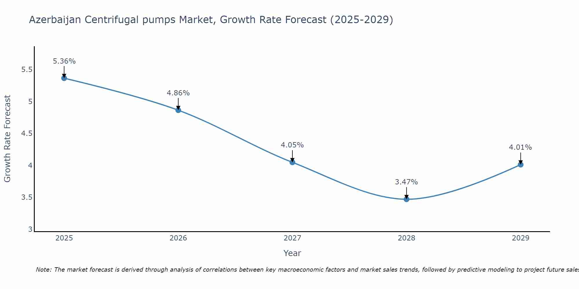 Azerbaijan Centrifugal pumps Market Size Growth Rate