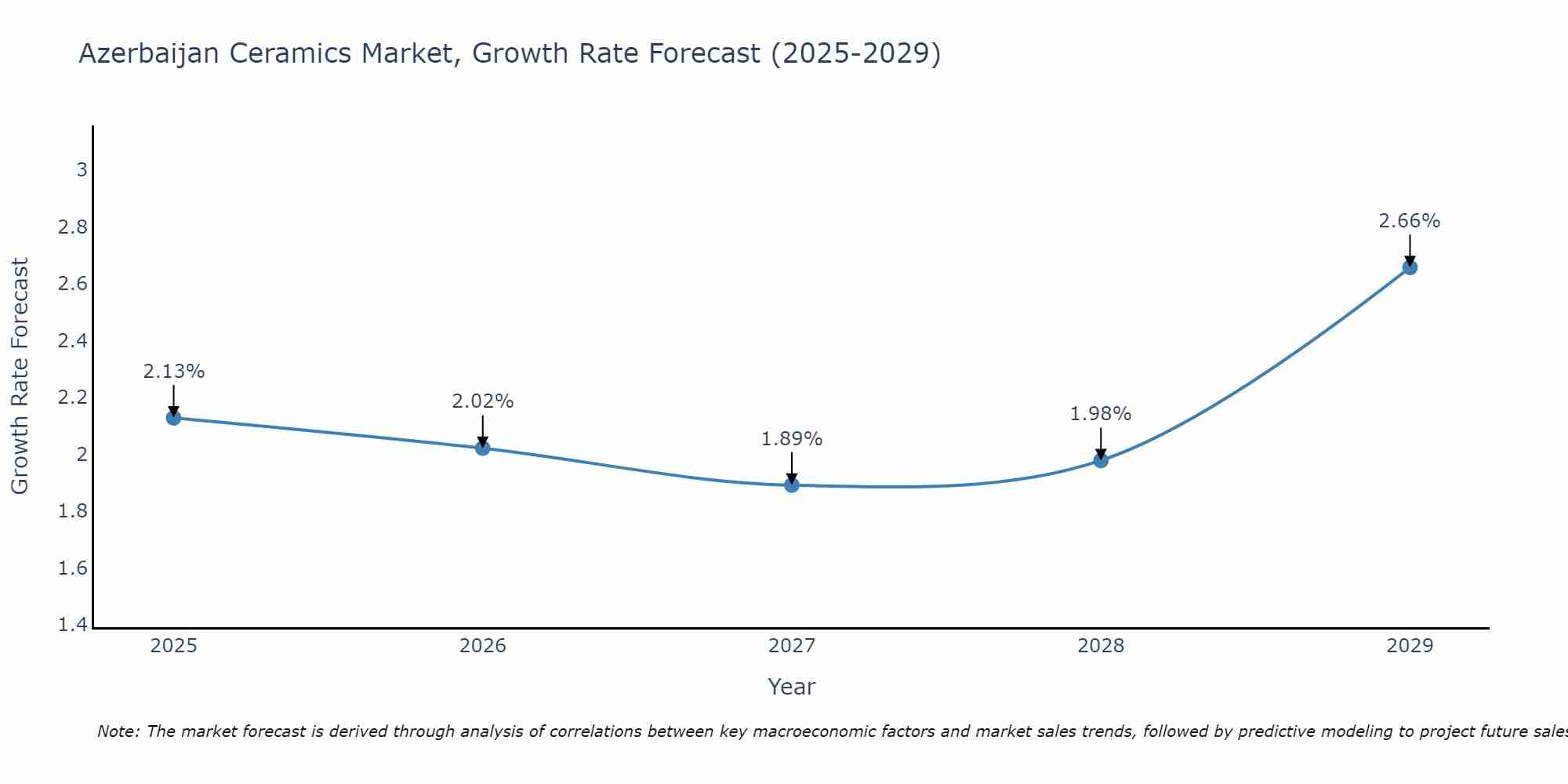 Azerbaijan Ceramics Market Growth Rate