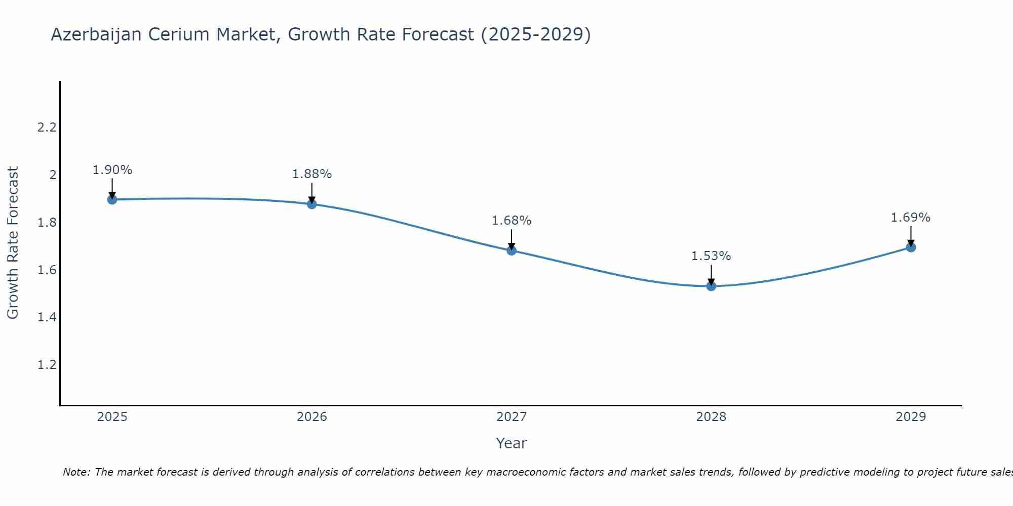 Azerbaijan Cerium Market Growth Rate