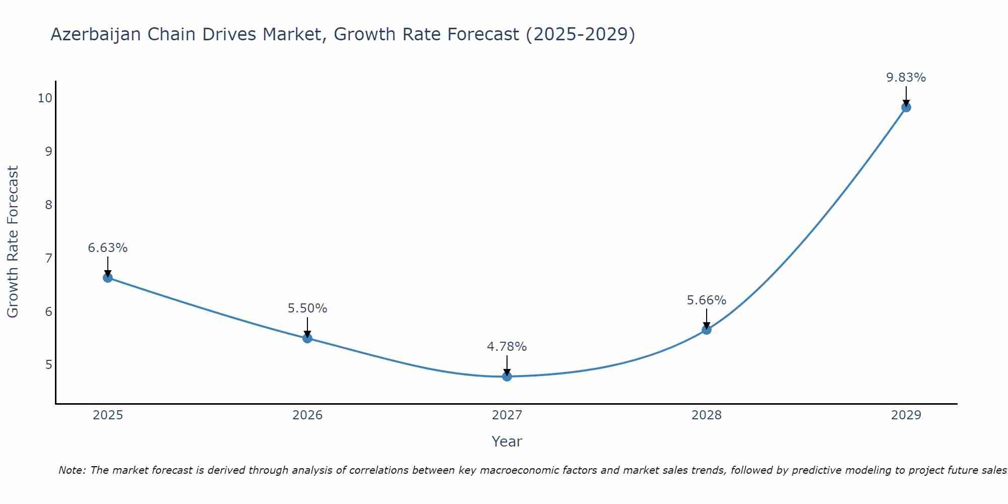 Azerbaijan Chain Drives Market Growth Rate