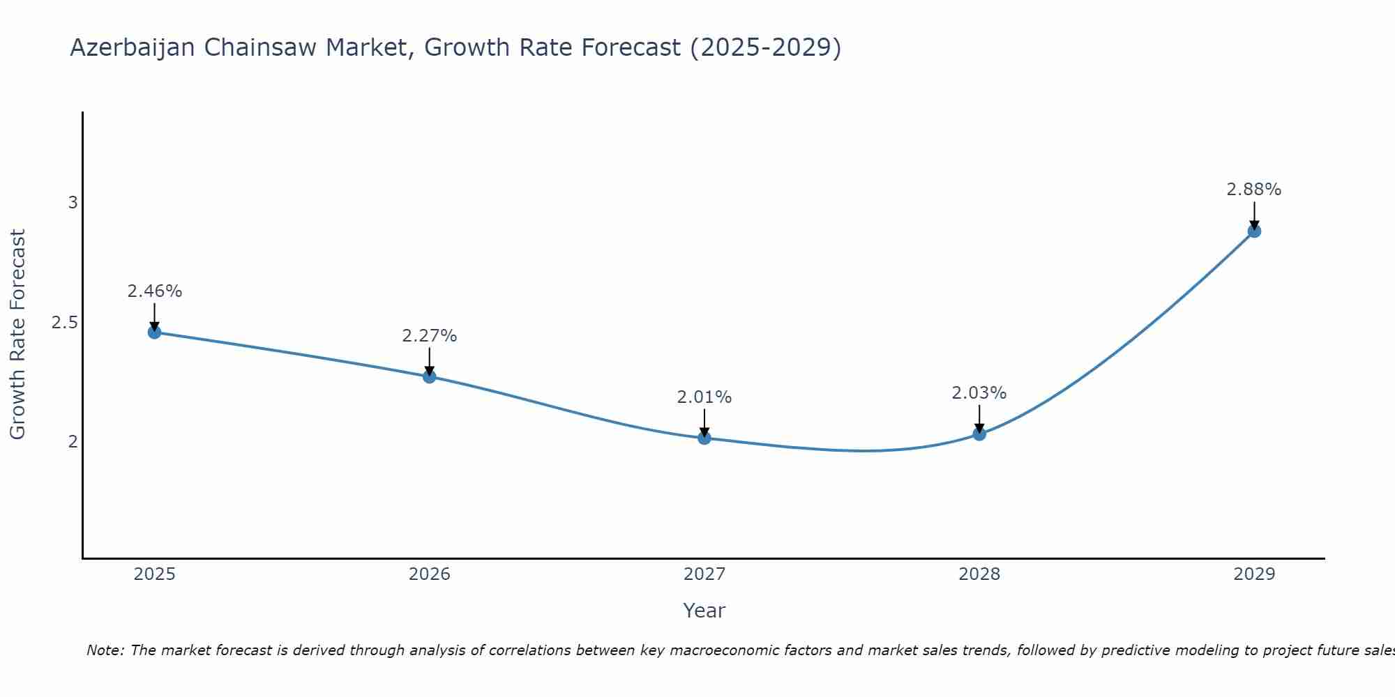 Azerbaijan Chainsaw Market Growth Rate