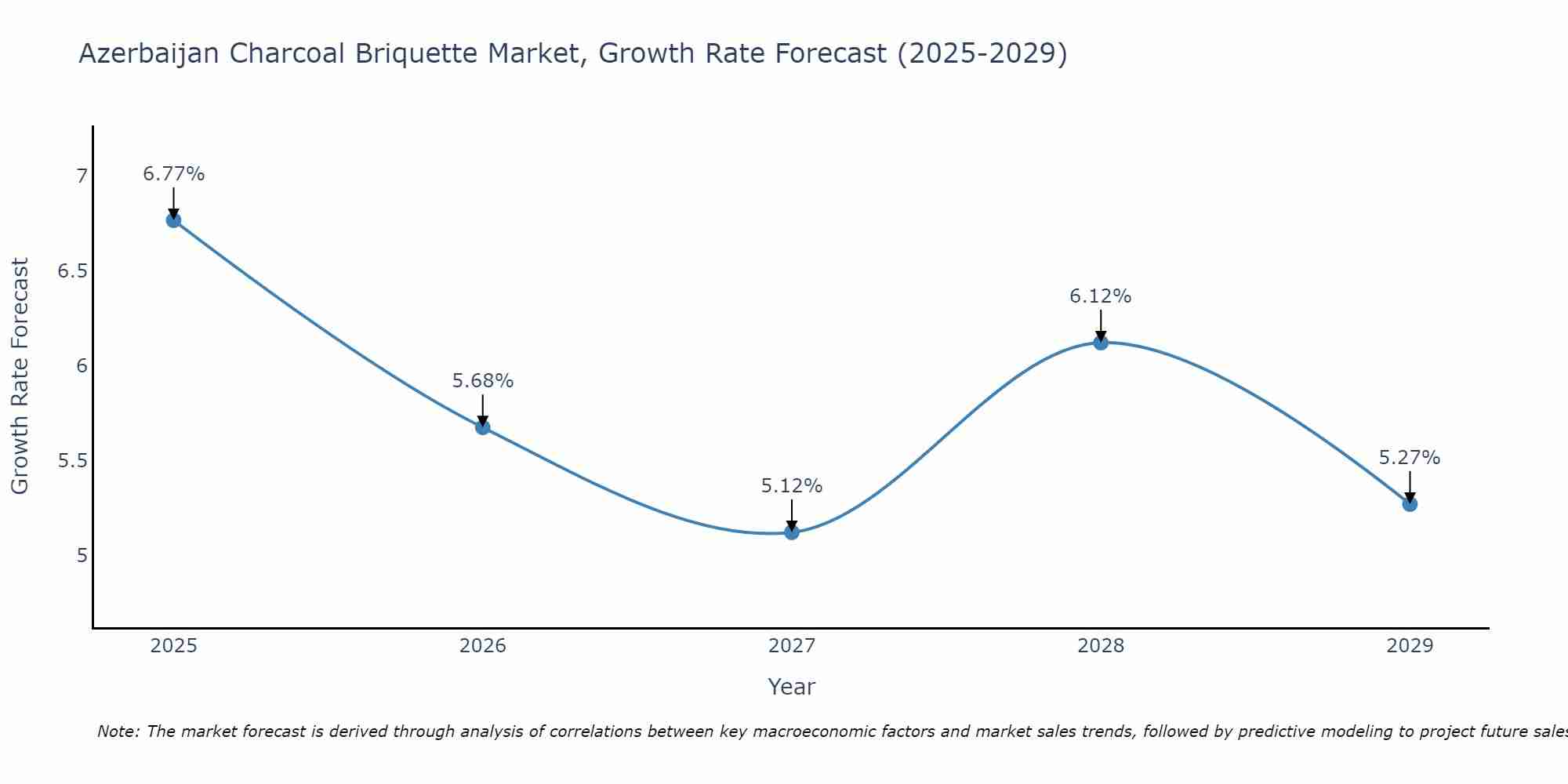 Azerbaijan Charcoal Briquette Market Growth Rate