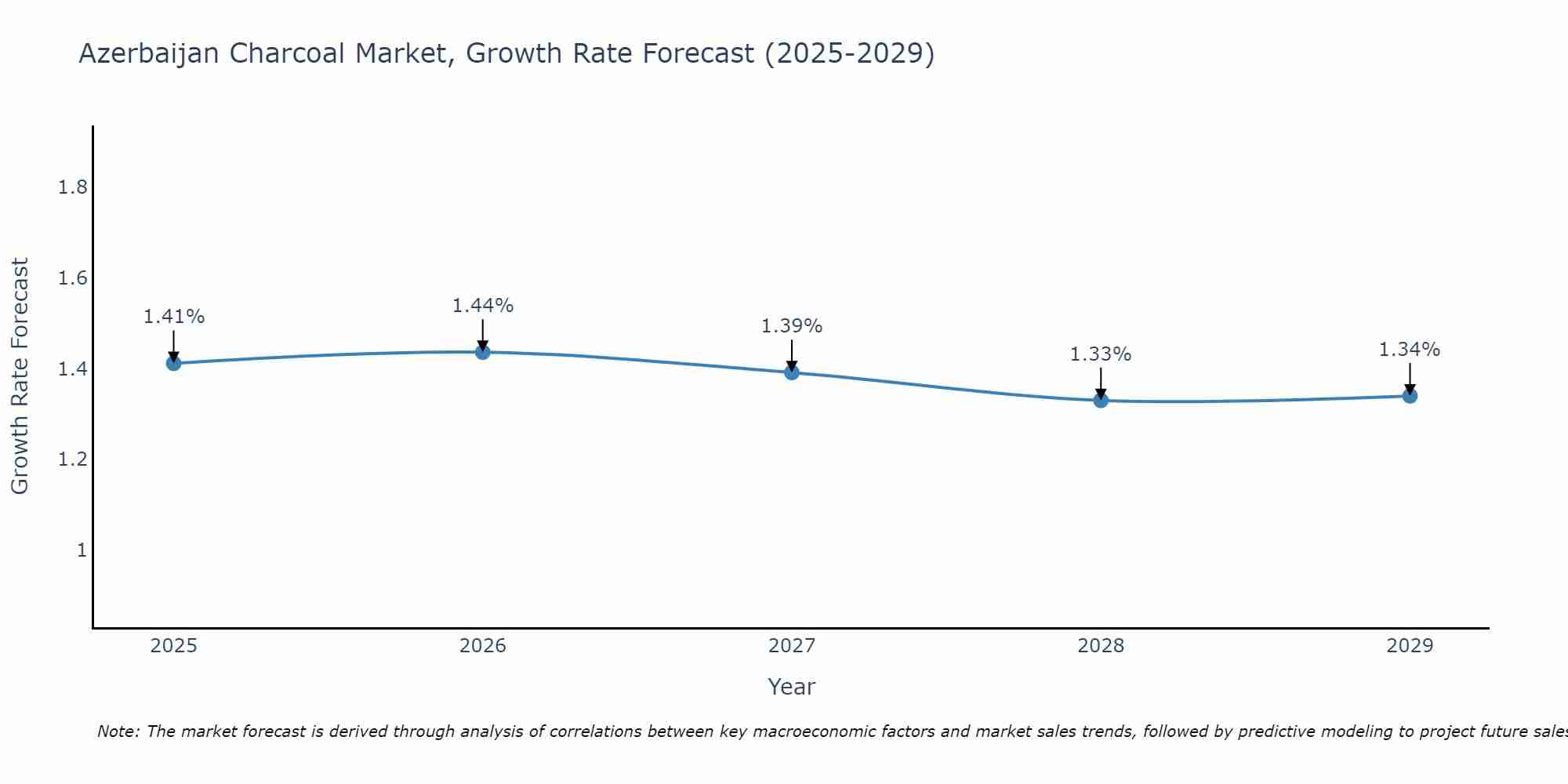 Azerbaijan Charcoal Market Growth Rate