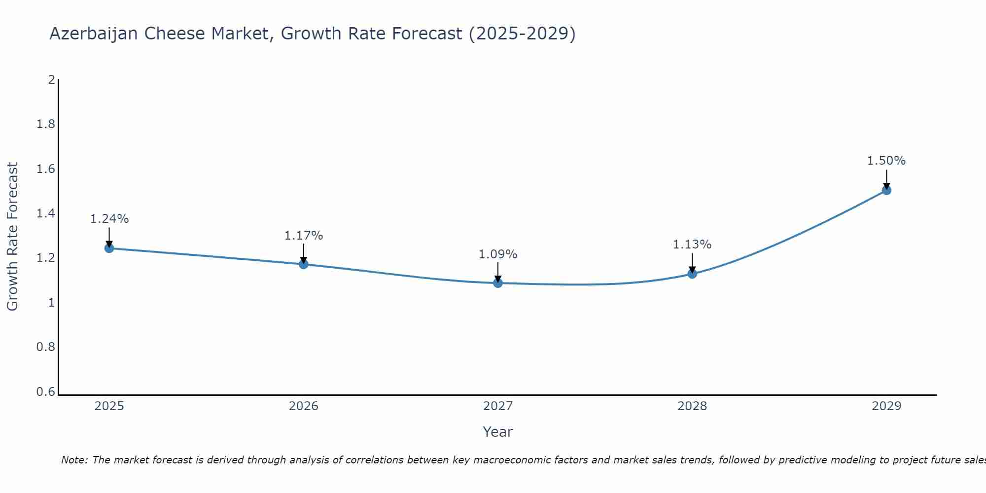 Azerbaijan Cheese Market Size Growth Rate