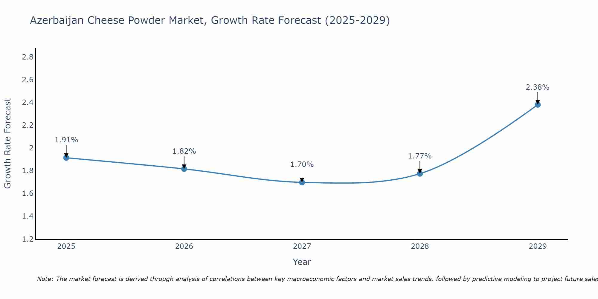 Azerbaijan Cheese Powder Market Growth Rate