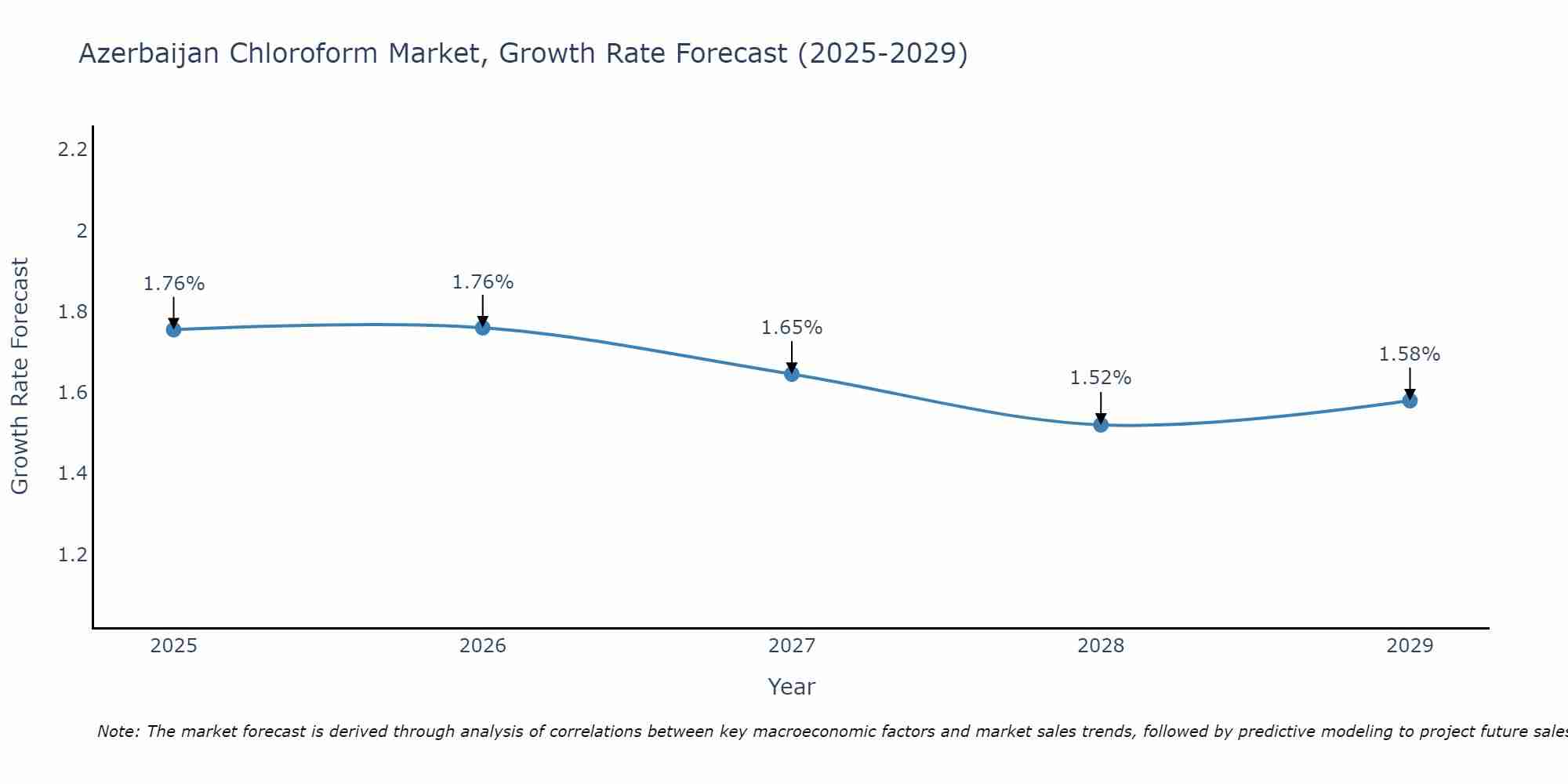 Azerbaijan Chloroform Market Growth Rate