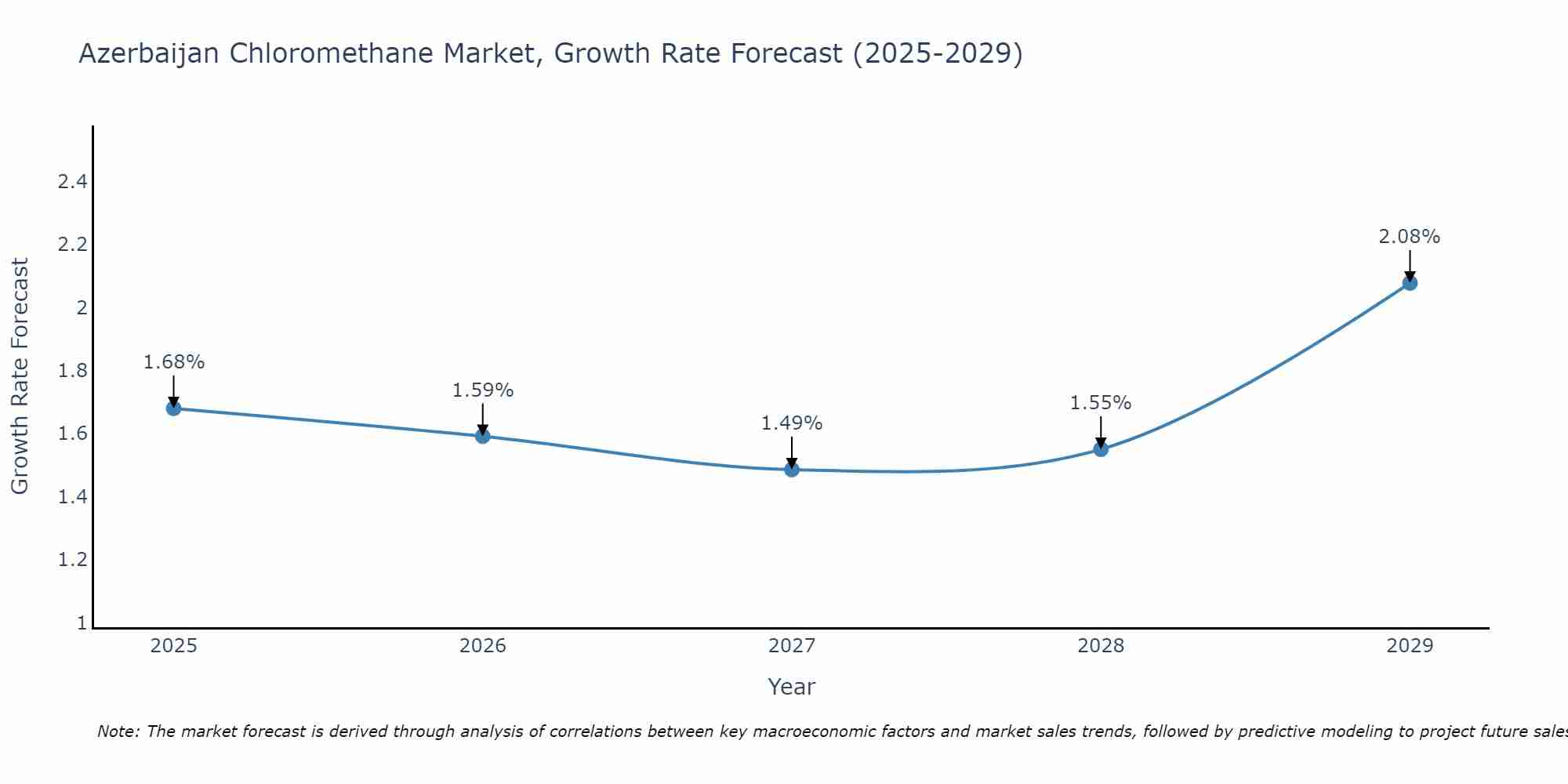 Azerbaijan Chloromethane Market Growth Rate