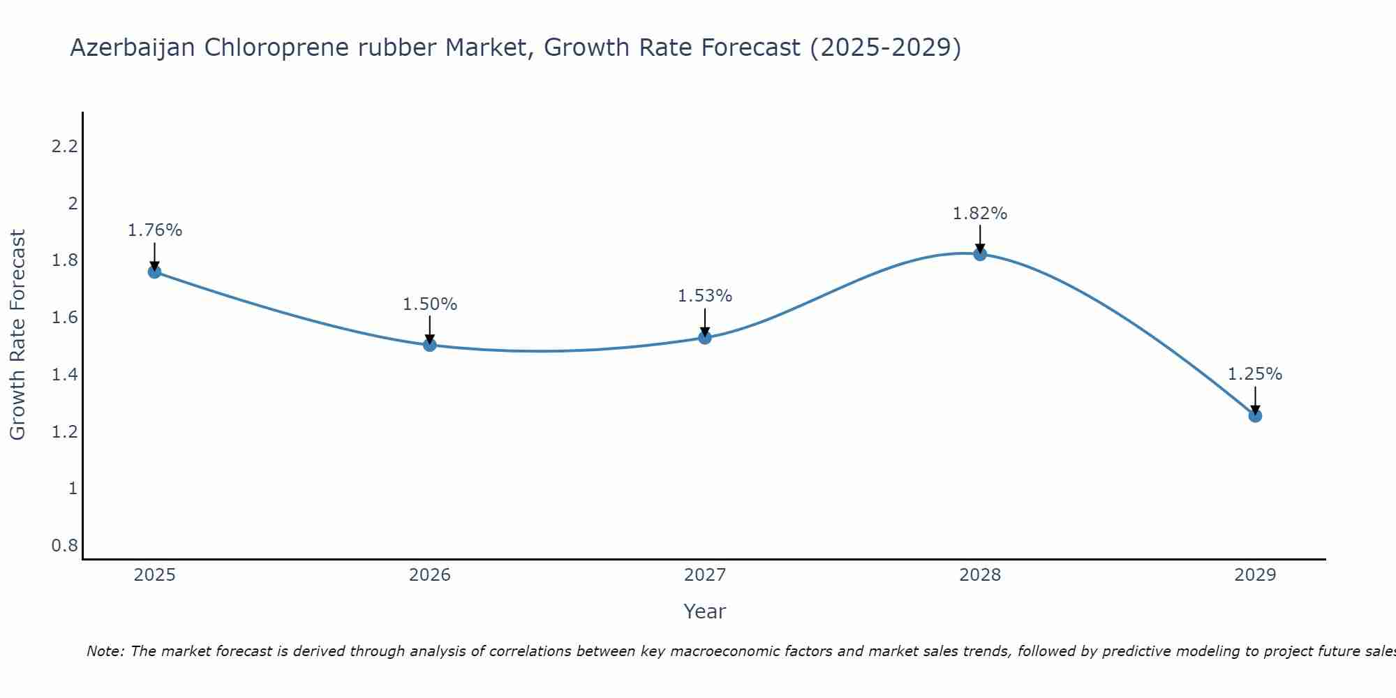 Azerbaijan Chloroprene rubber Market Growth Rate