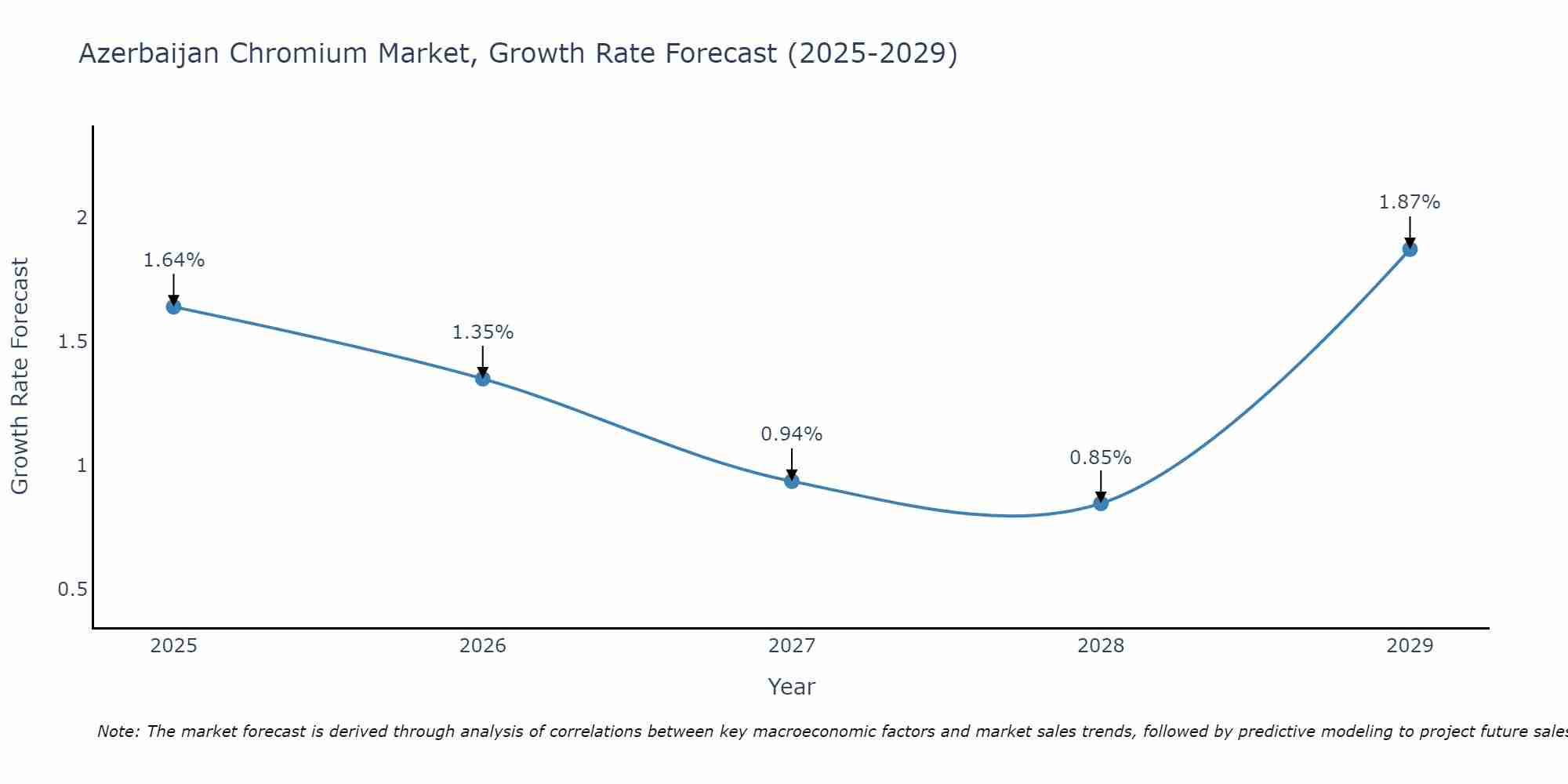 Azerbaijan Chromium Market Size Growth Rate
