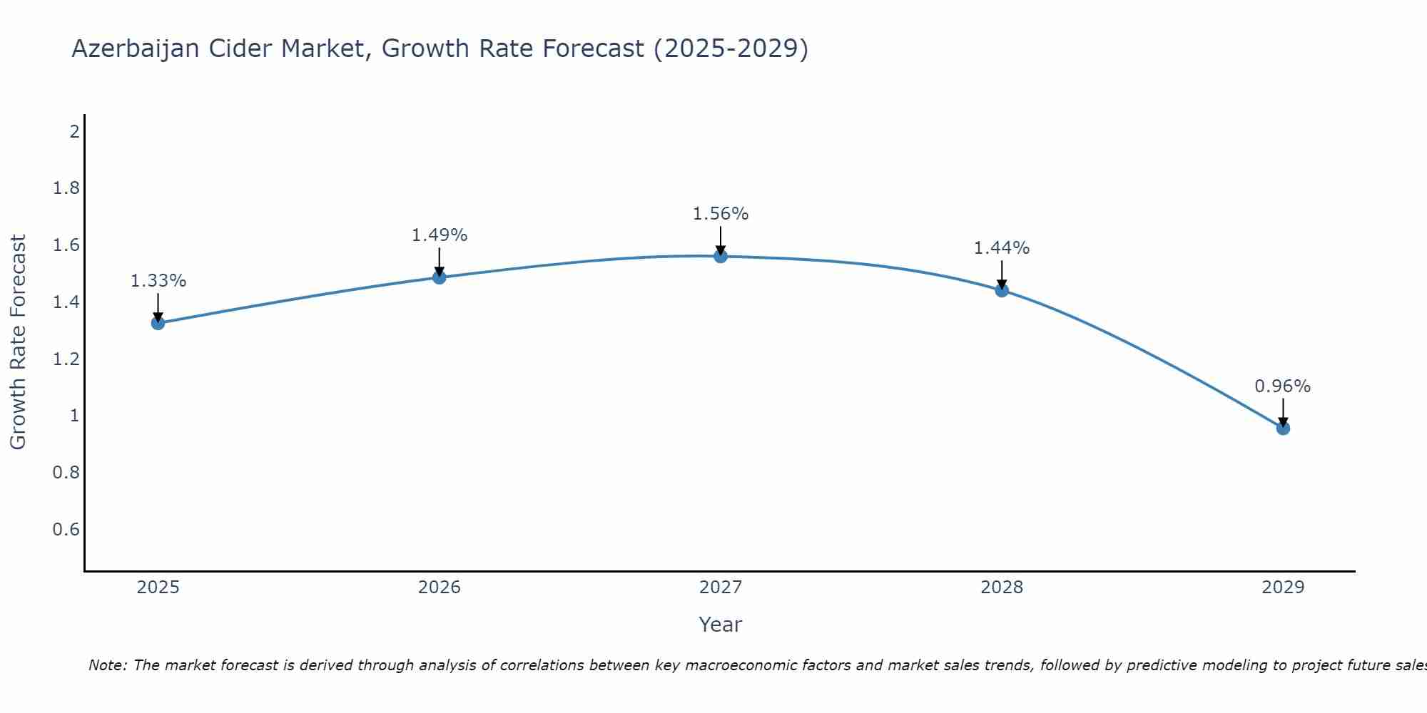 Azerbaijan Cider Market Growth Rate