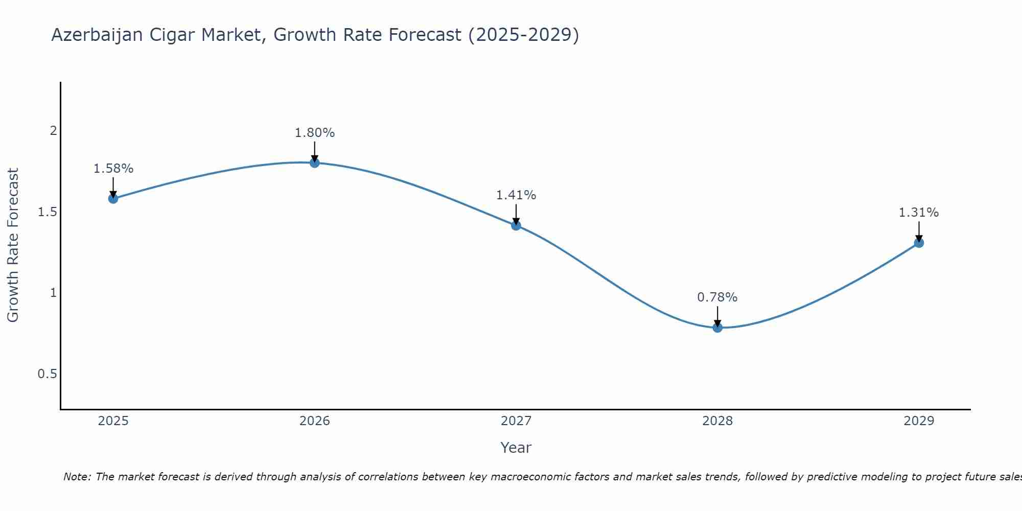 Azerbaijan Cigar Market Growth Rate