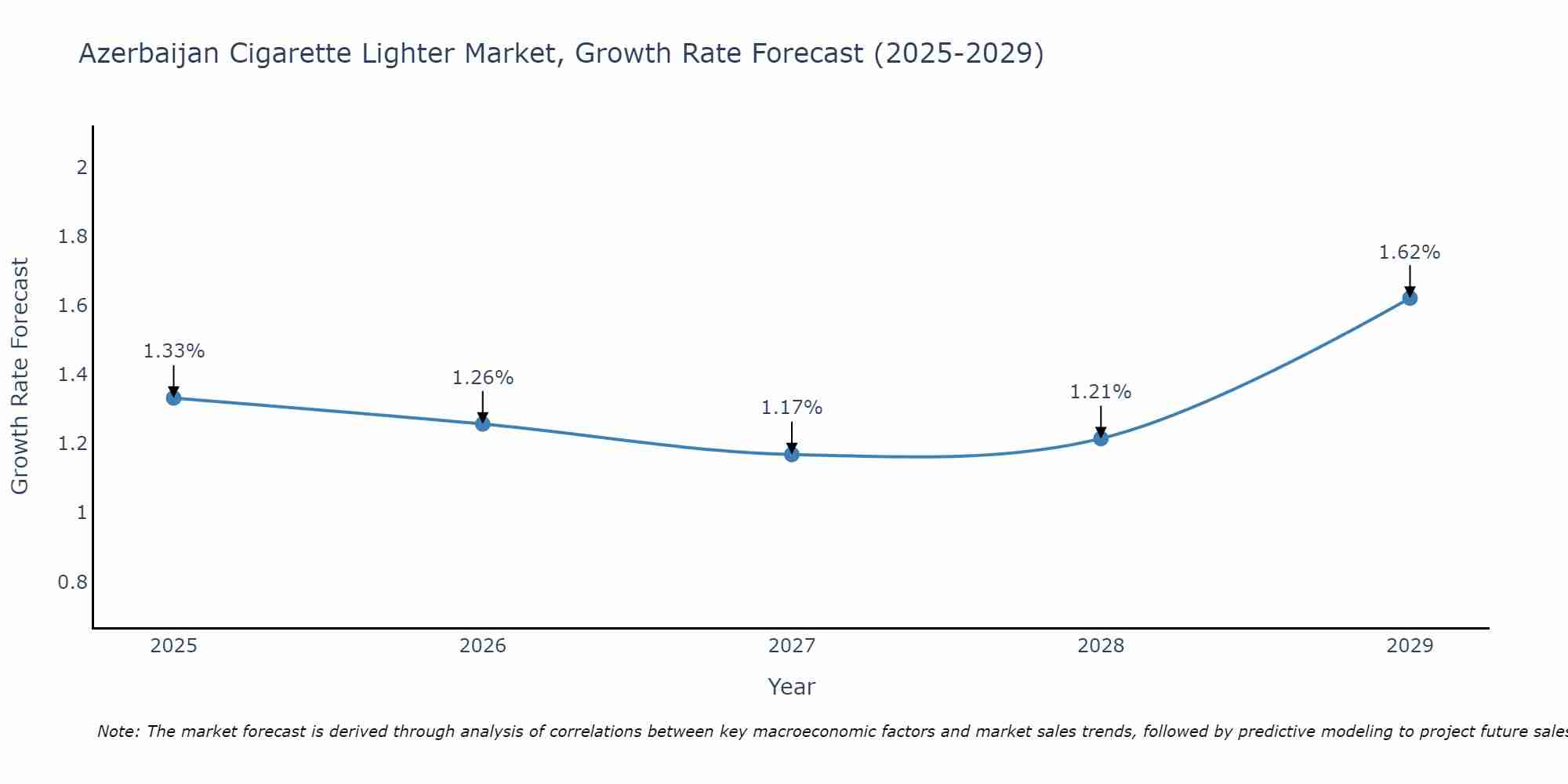 Azerbaijan Cigarette Lighter Market Size Growth Rate