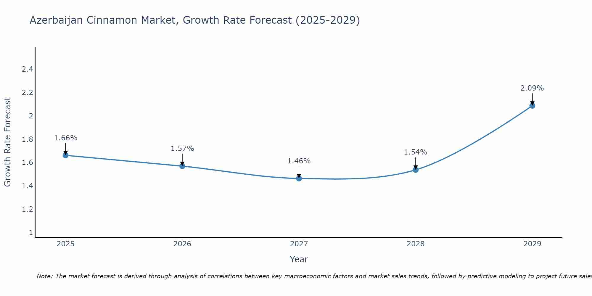 Azerbaijan Cinnamon Market Growth Rate