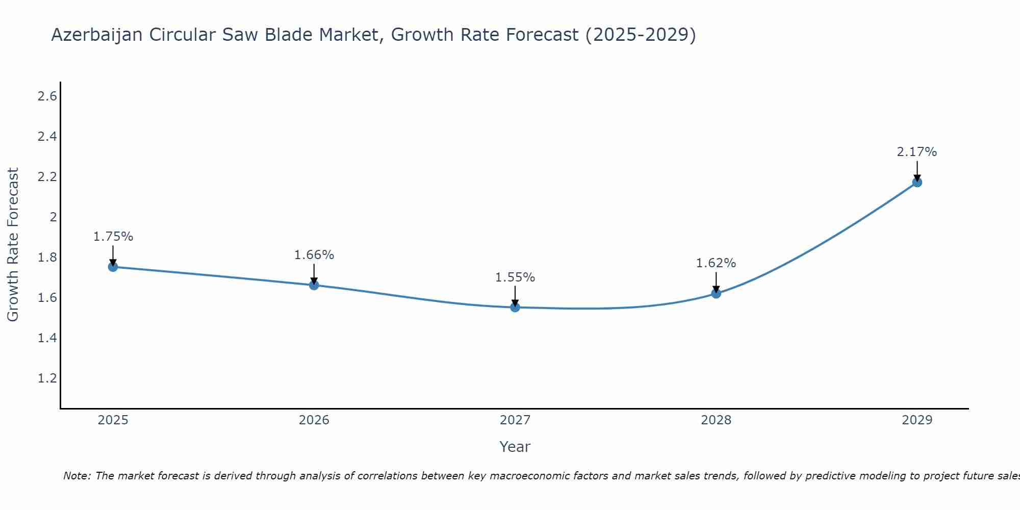 Azerbaijan Circular Saw Blade Market Growth Rate
