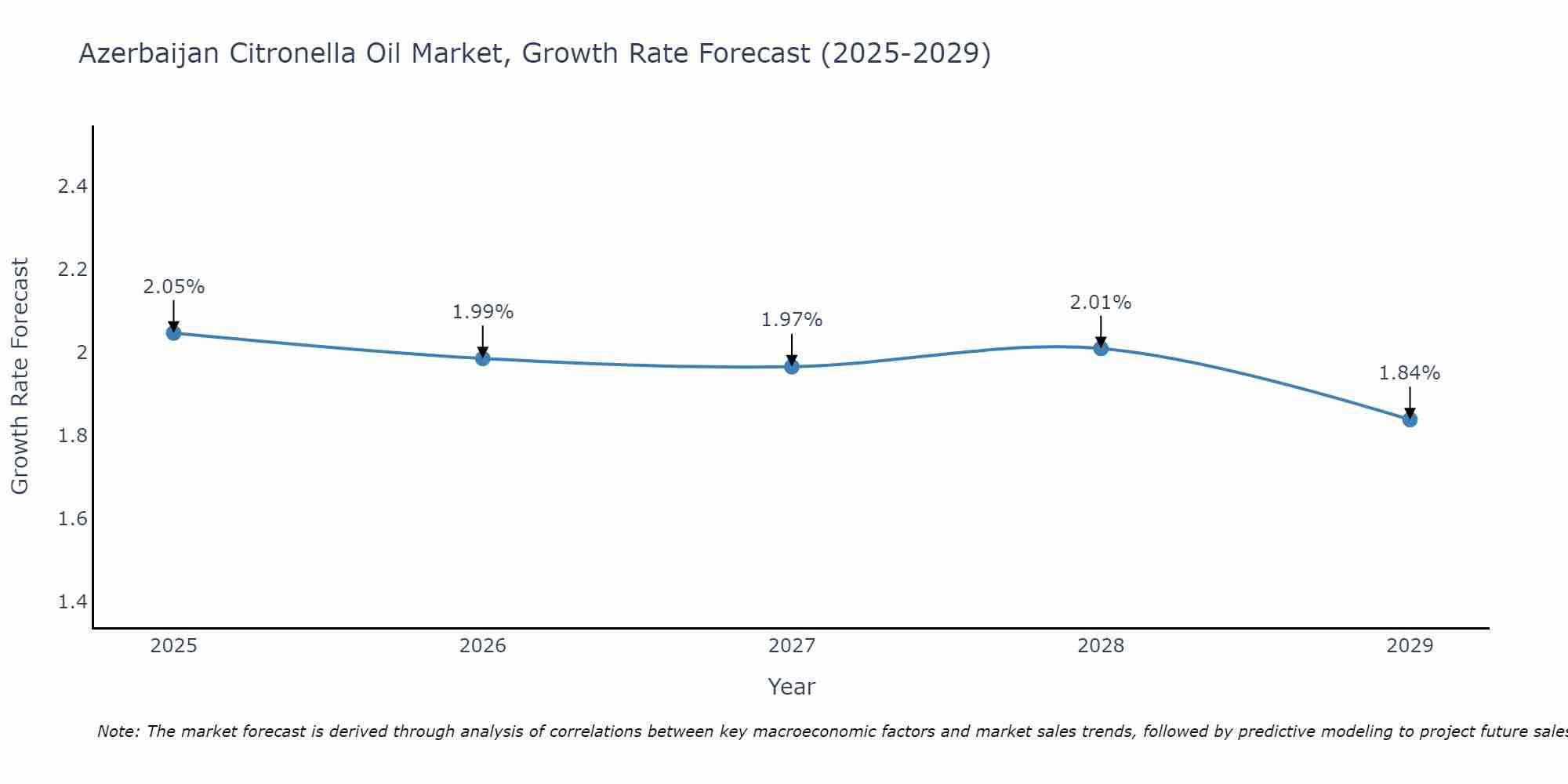 Azerbaijan Citronella Oil Market Growth Rate
