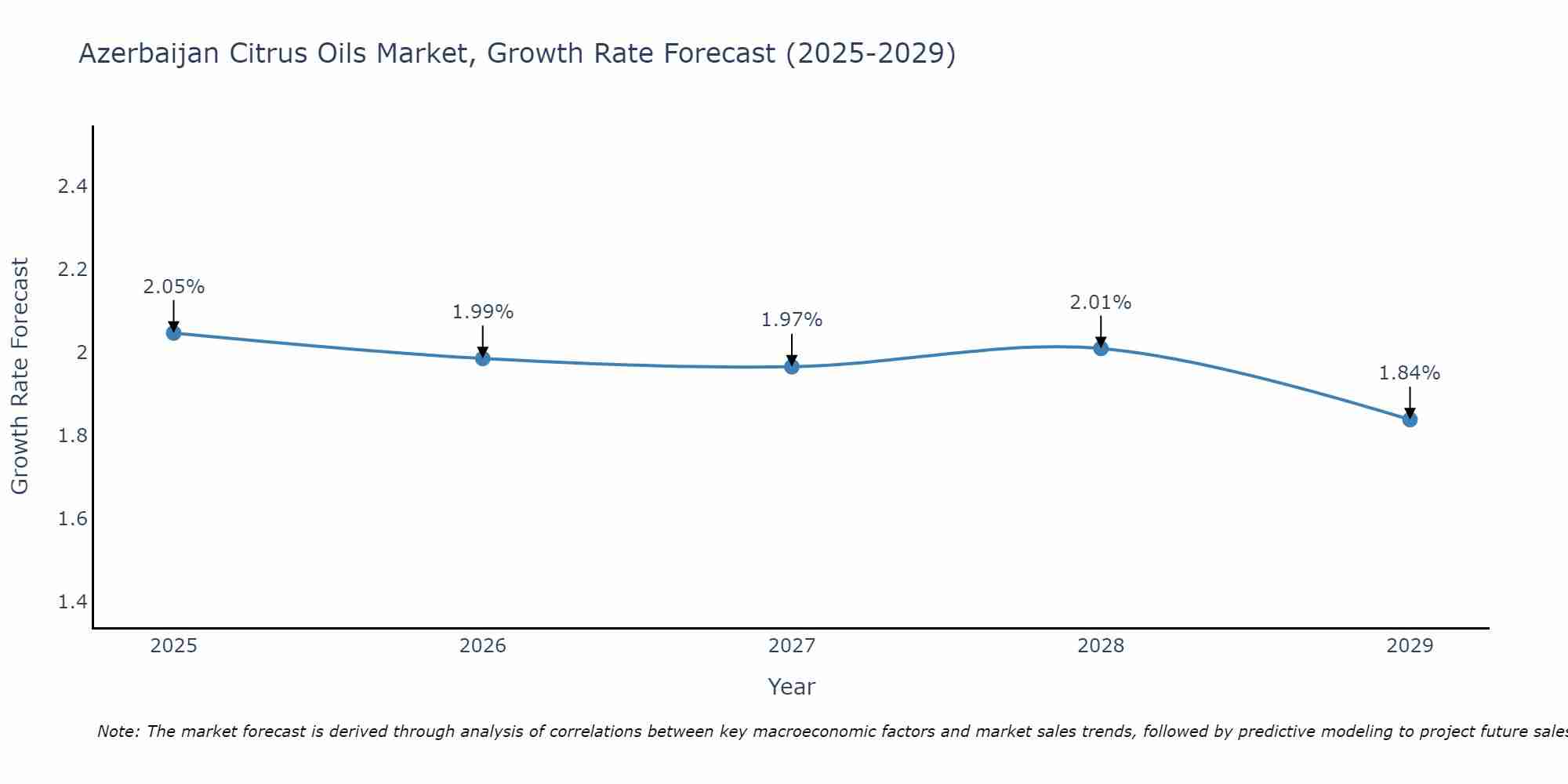 Azerbaijan Citrus Oils Market Growth Rate