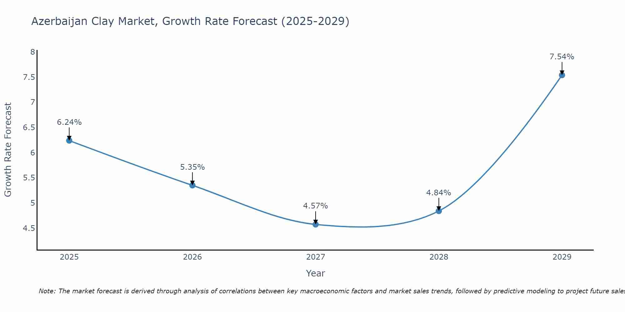 Azerbaijan Clay Market Growth Rate