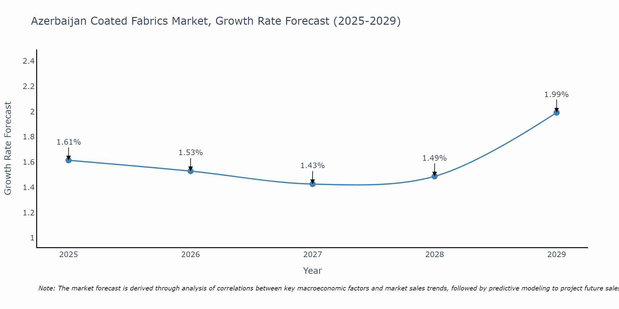 Azerbaijan Coated Fabrics Market Size Growth Rate