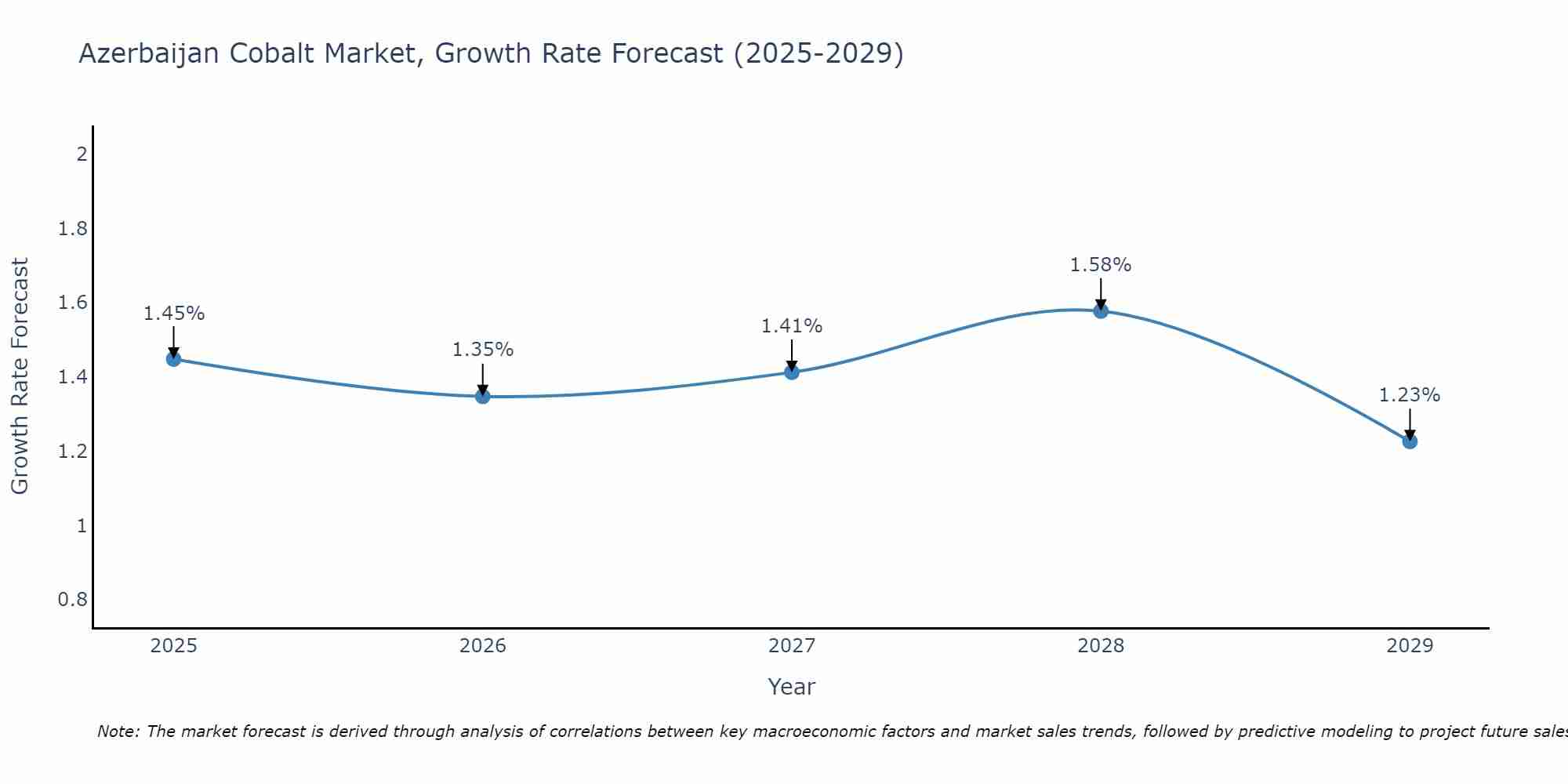 Azerbaijan Cobalt Market Growth Rate