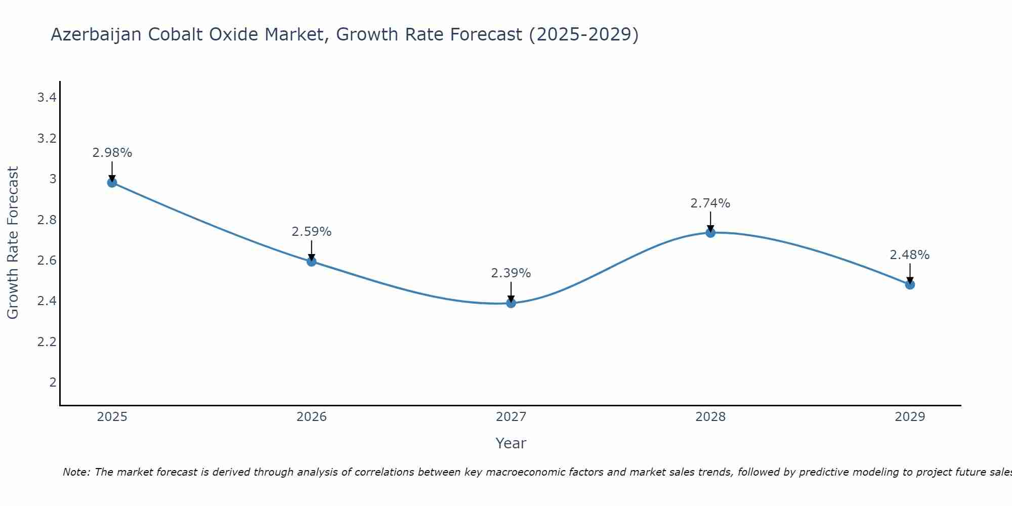 Azerbaijan Cobalt Oxide Market Growth Rate