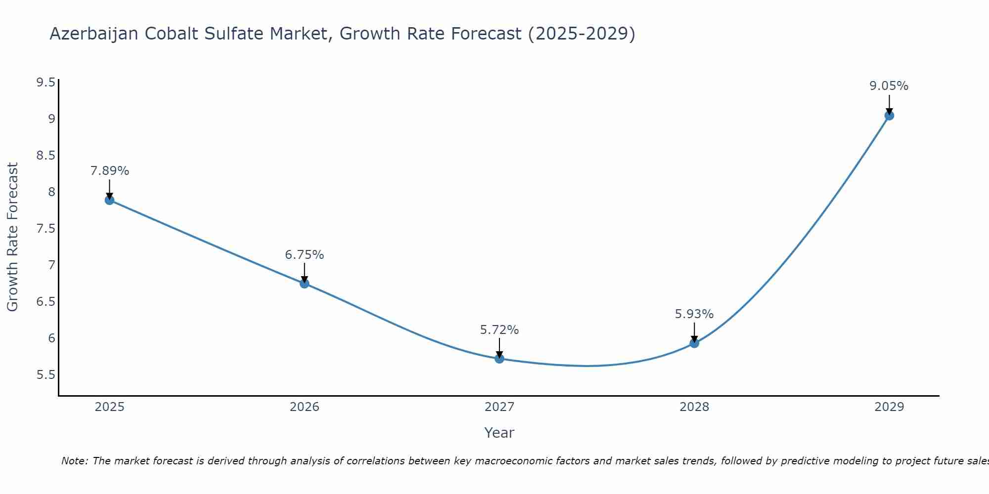 Azerbaijan Cobalt Sulfate Market Growth Rate