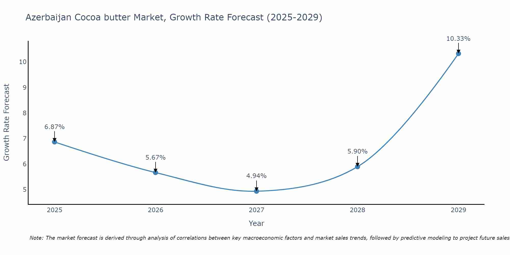 Azerbaijan Cocoa butter Market Growth Rate