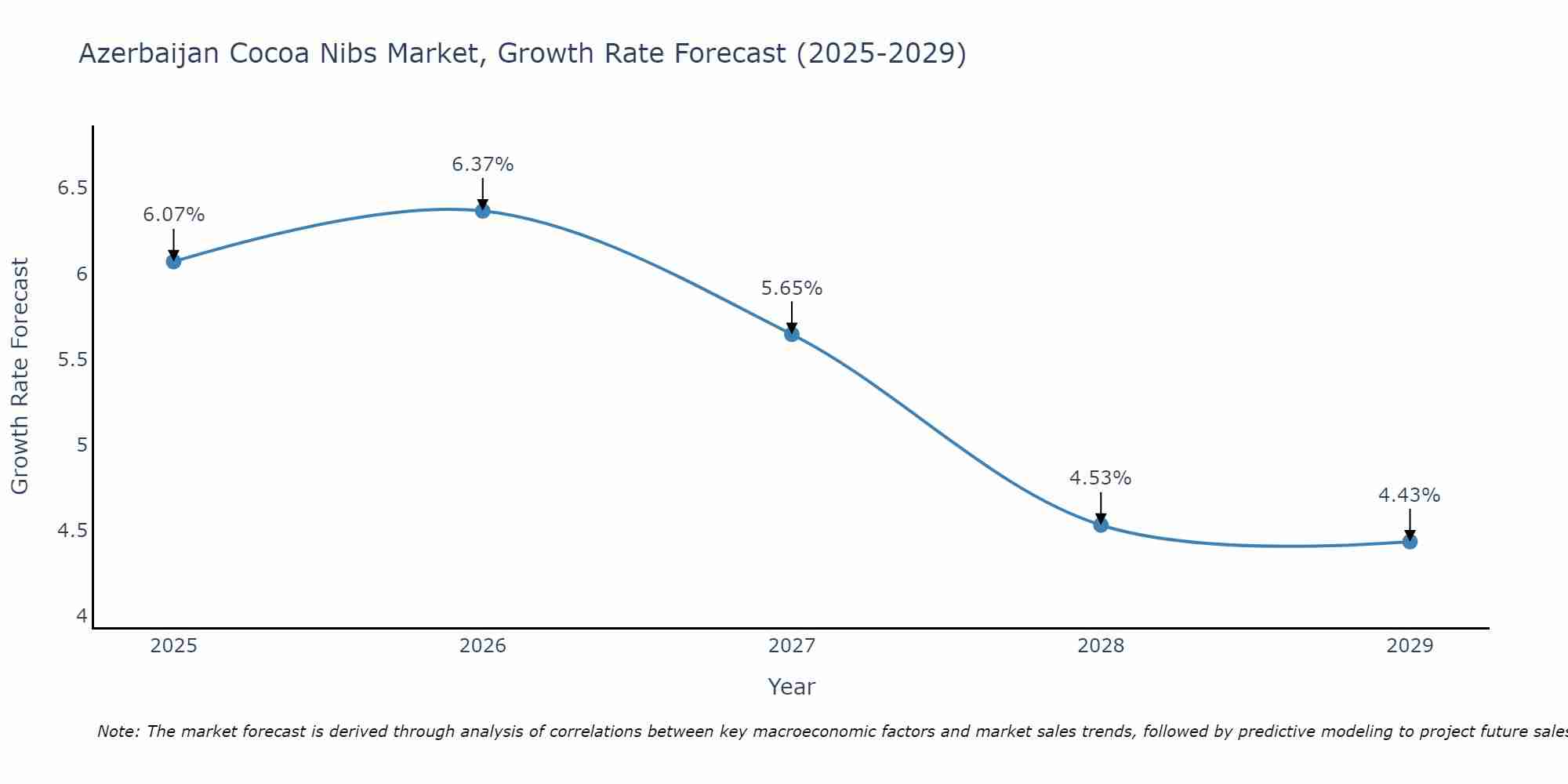 Azerbaijan Cocoa Nibs Market Growth Rate