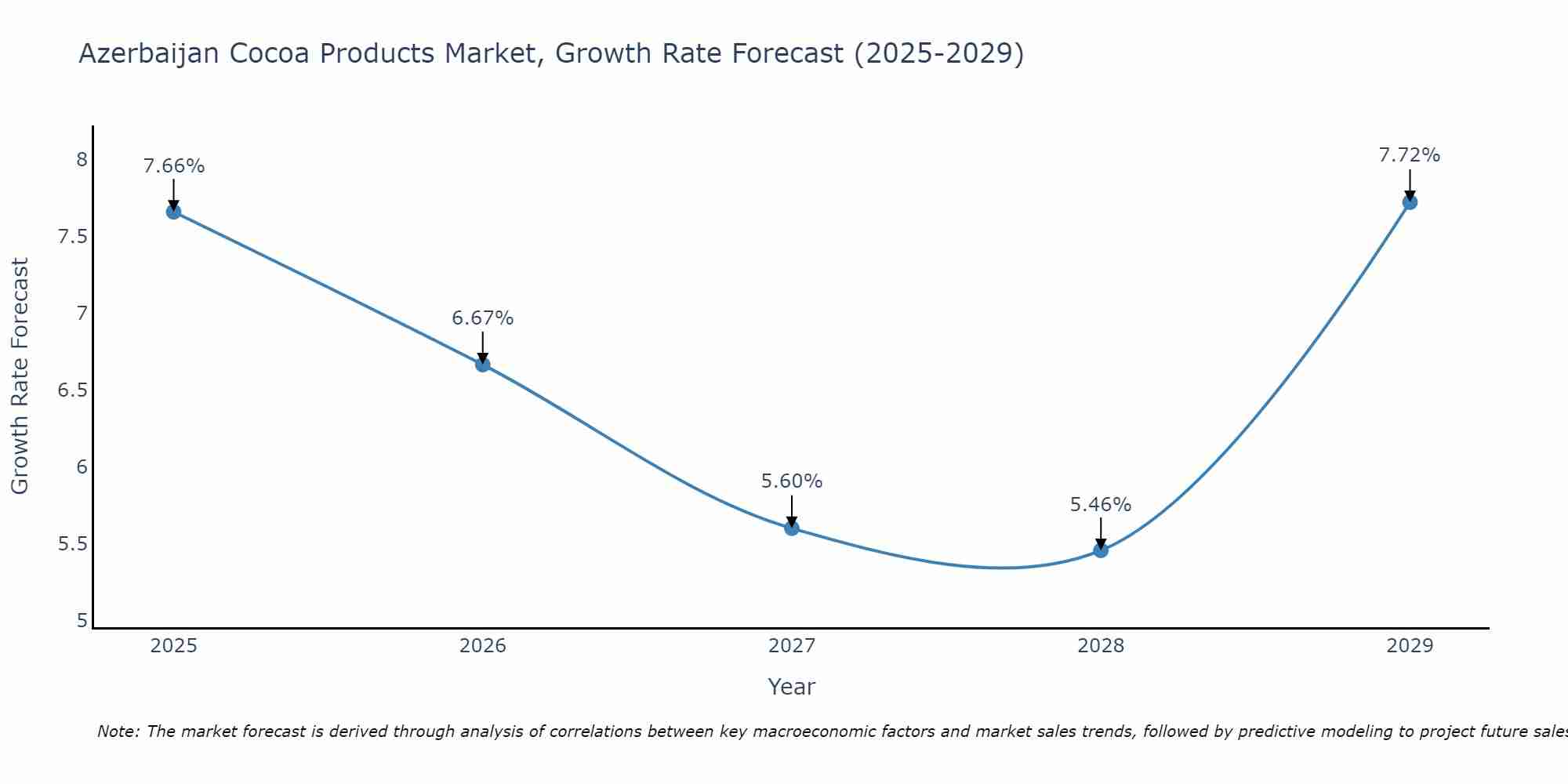 Azerbaijan Cocoa Products Market Size Growth Rate