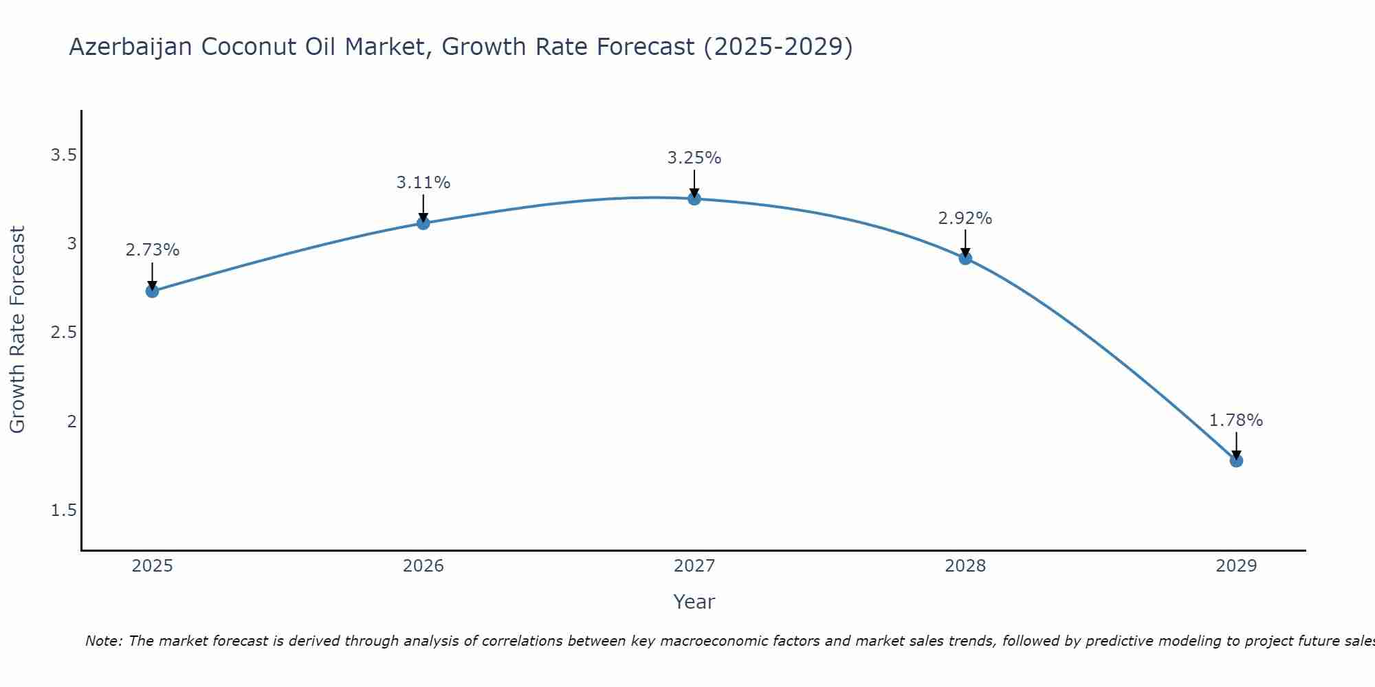 Azerbaijan Coconut Oil Market Growth Rate
