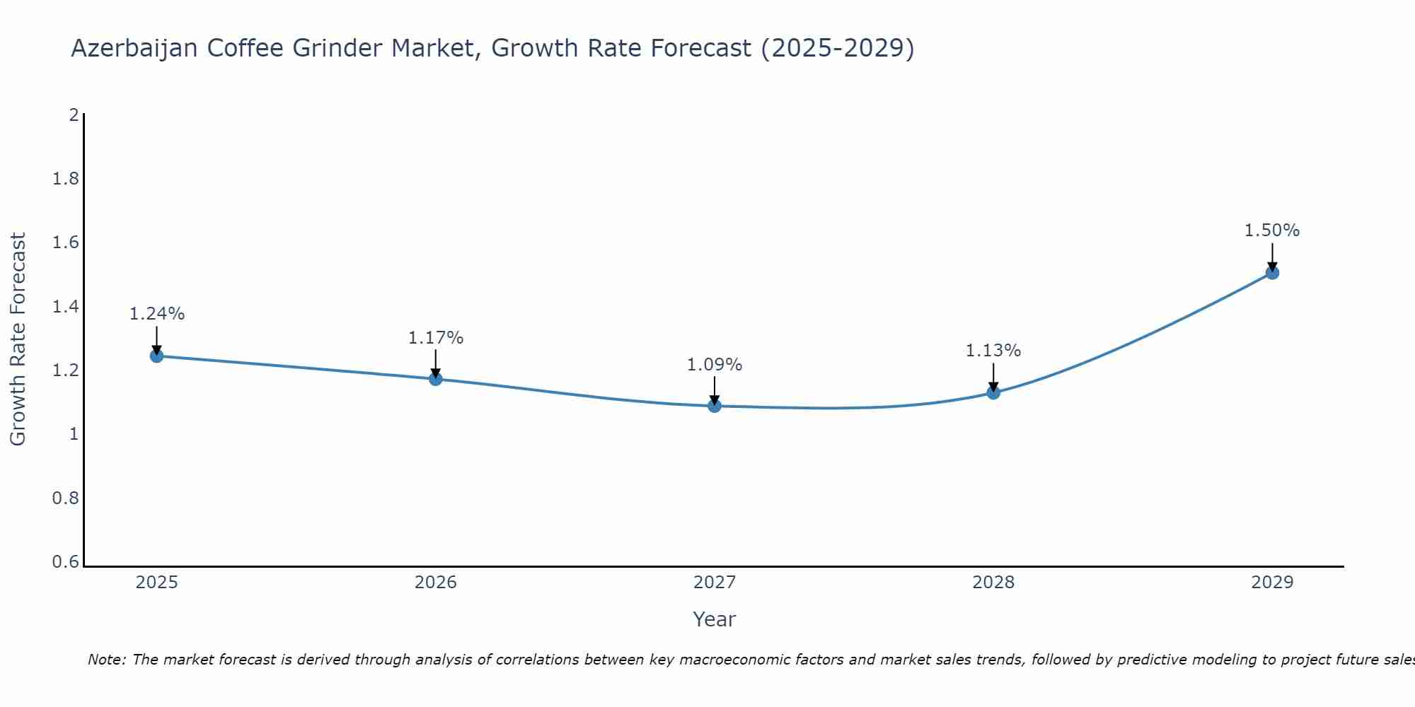 Azerbaijan Coffee Grinder Market Growth Rate