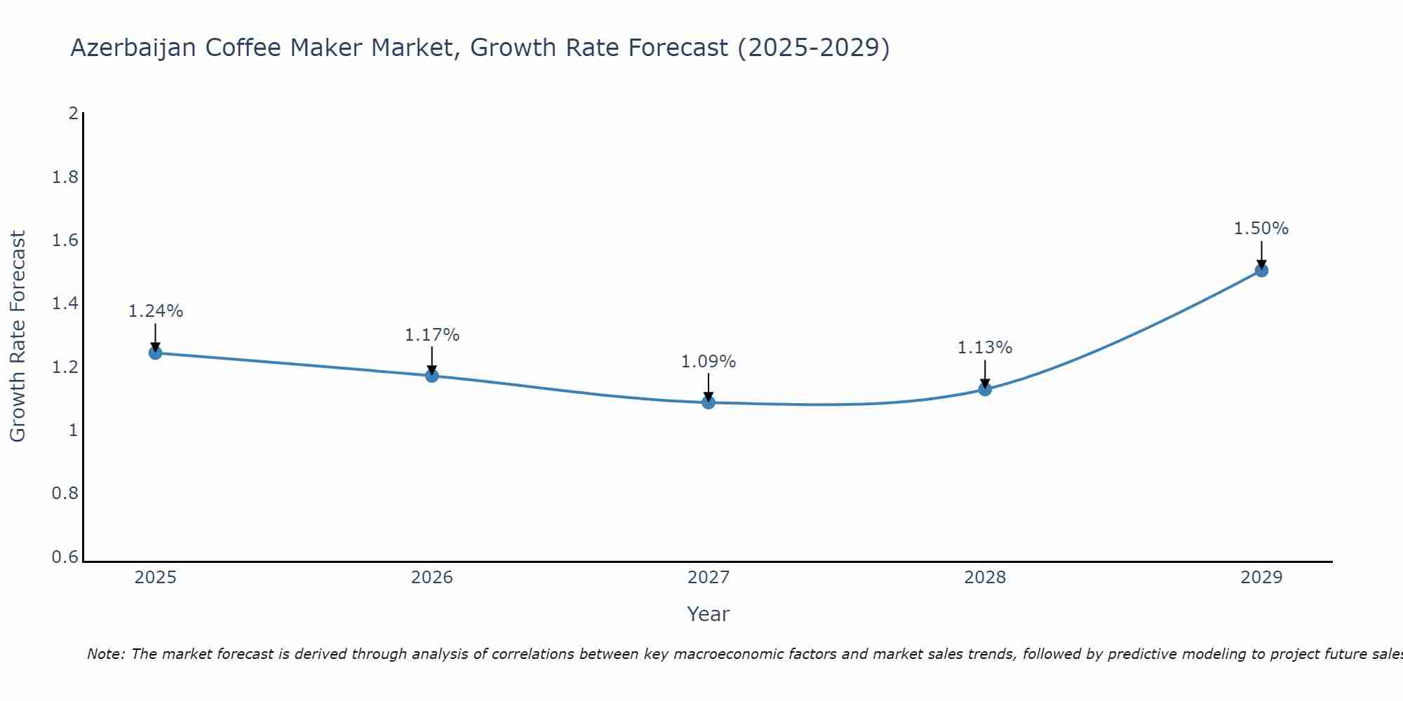 Azerbaijan Coffee Maker Market Size Growth Rate