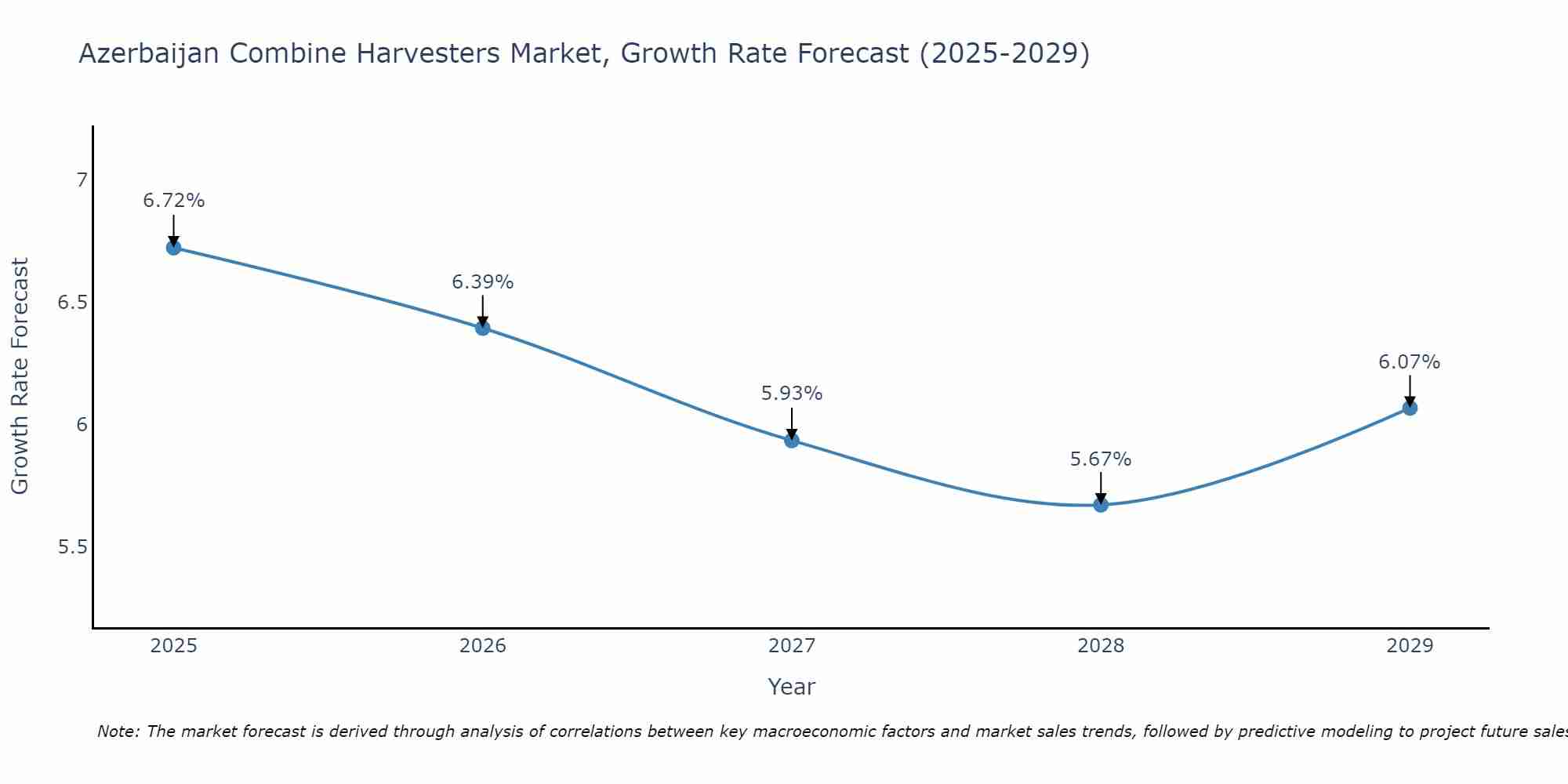 Azerbaijan Combine Harvesters Market Growth Rate