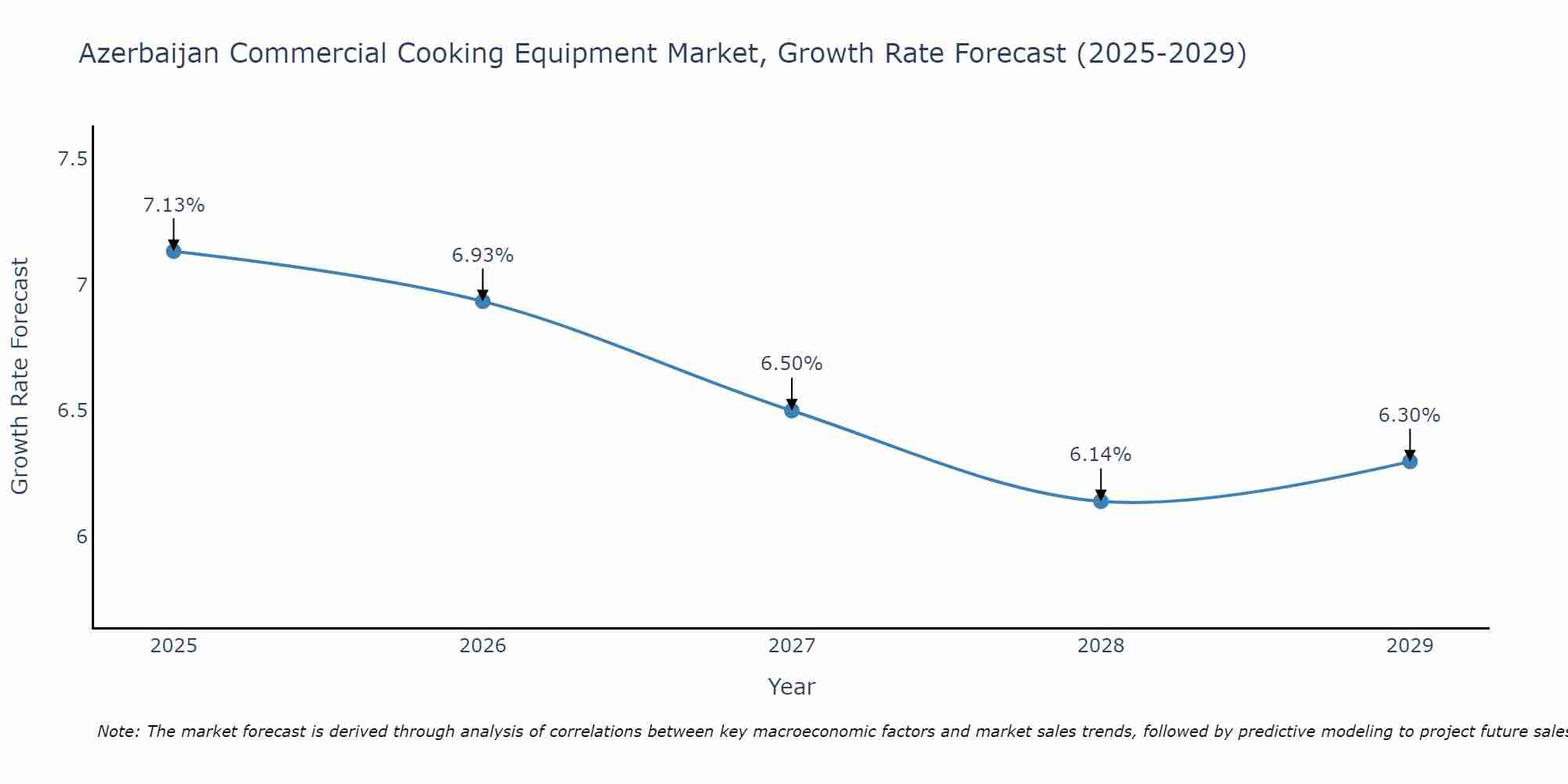 Azerbaijan Commercial Cooking Equipment Market Growth Rate