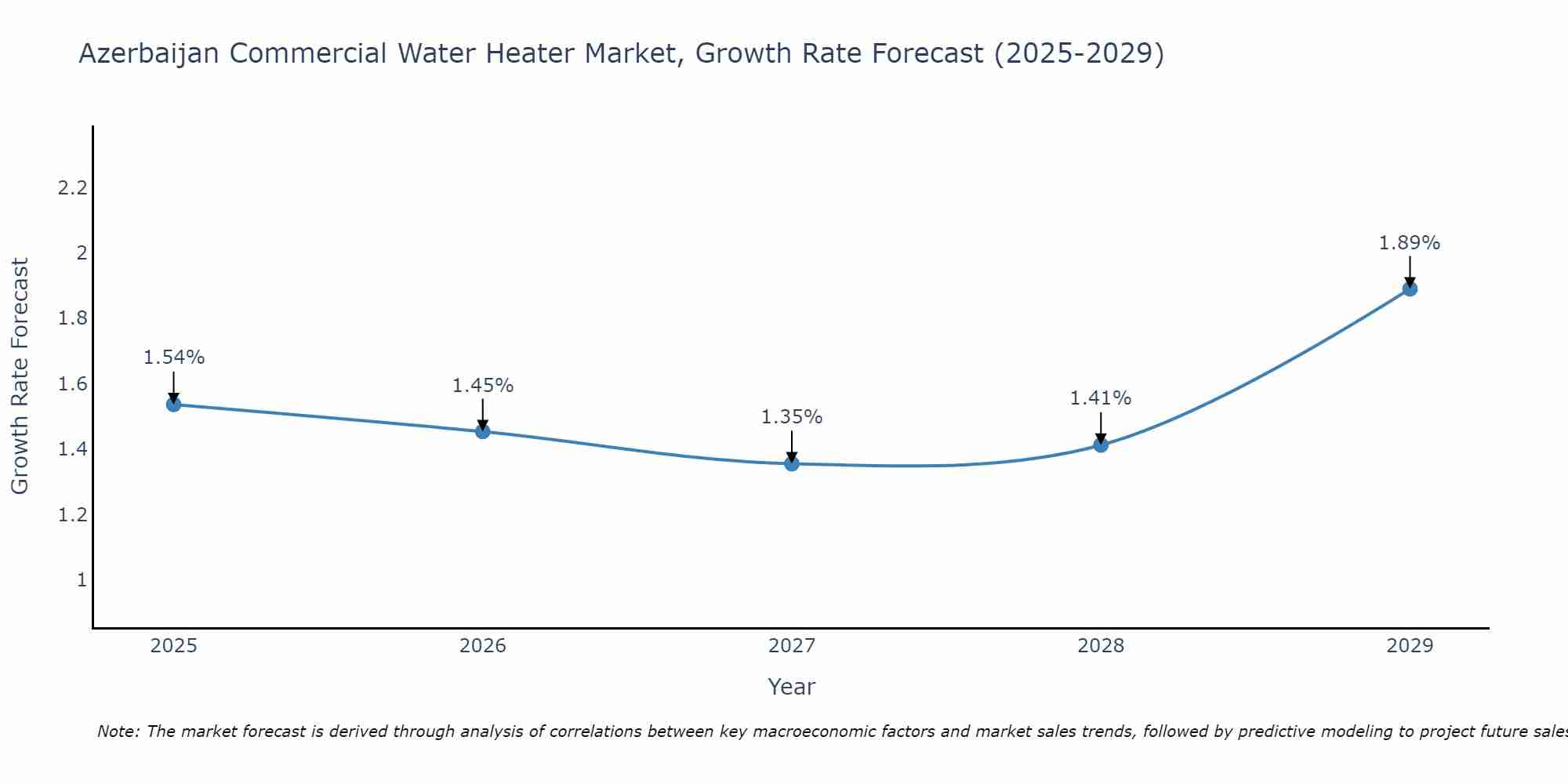 Azerbaijan Commercial Water Heater Market Growth Rate