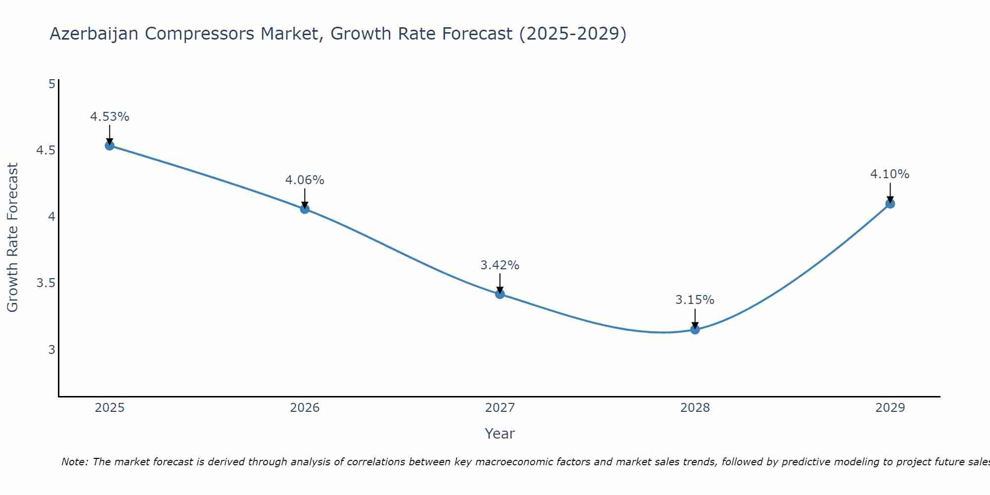 Azerbaijan Compressors Market Growth Rate