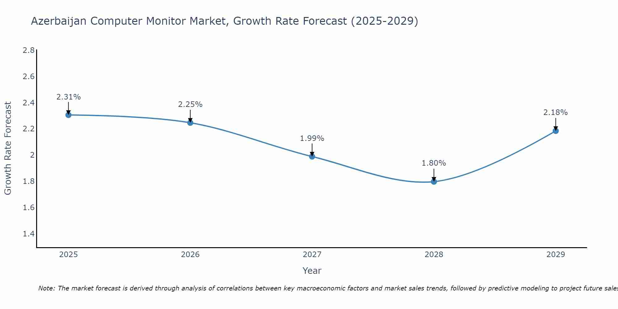 Azerbaijan Computer Monitor Market Growth Rate