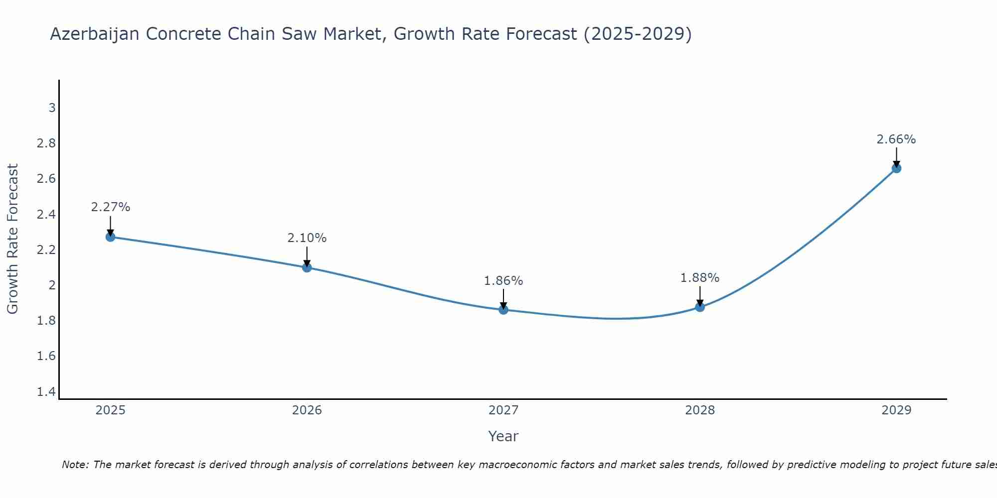 Azerbaijan Concrete Chain Saw Market Growth Rate