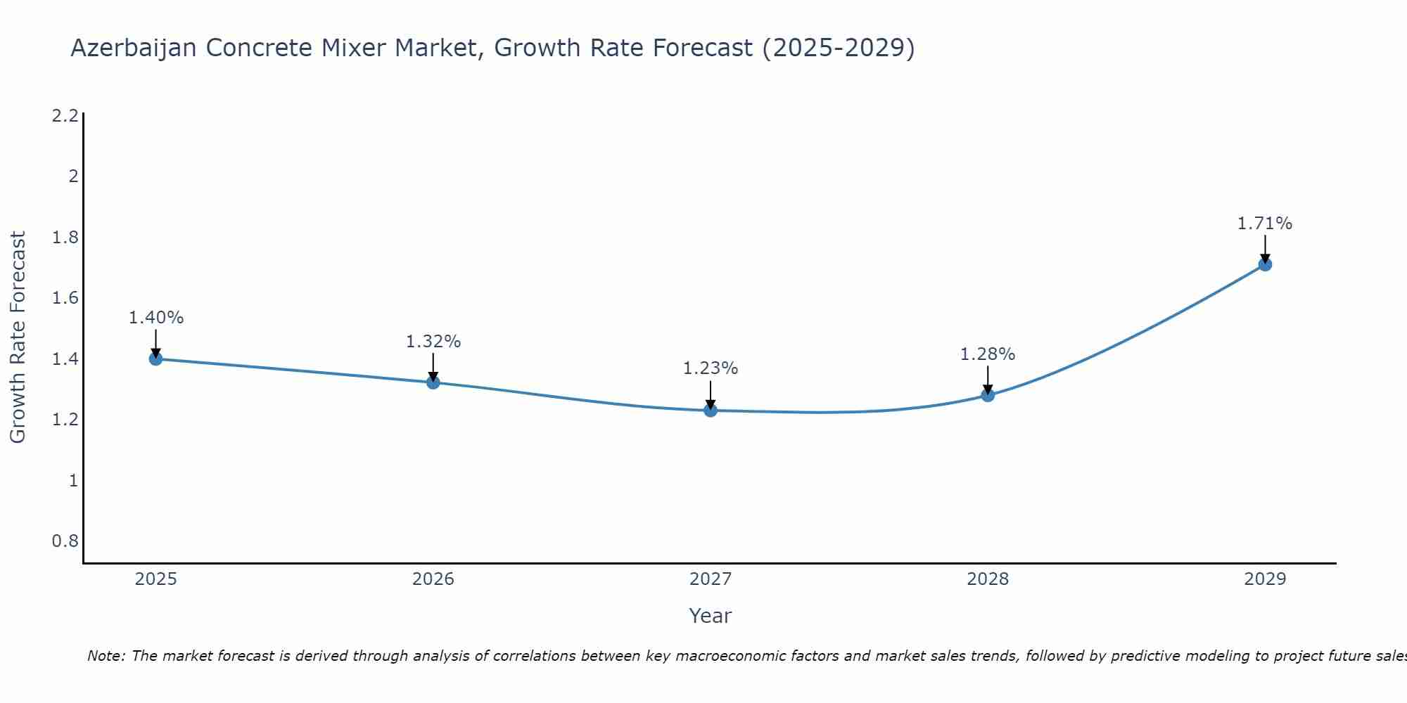 Azerbaijan Concrete Mixer Market Growth Rate