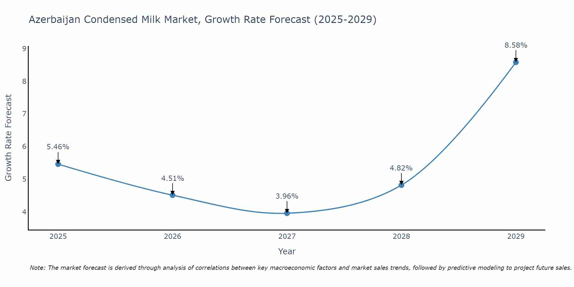 Azerbaijan Condensed Milk Market Growth Rate