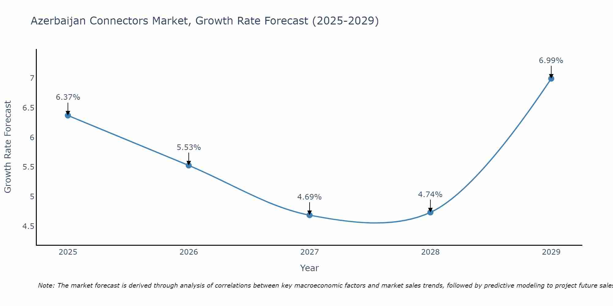Azerbaijan Connectors Market Size Growth Rate