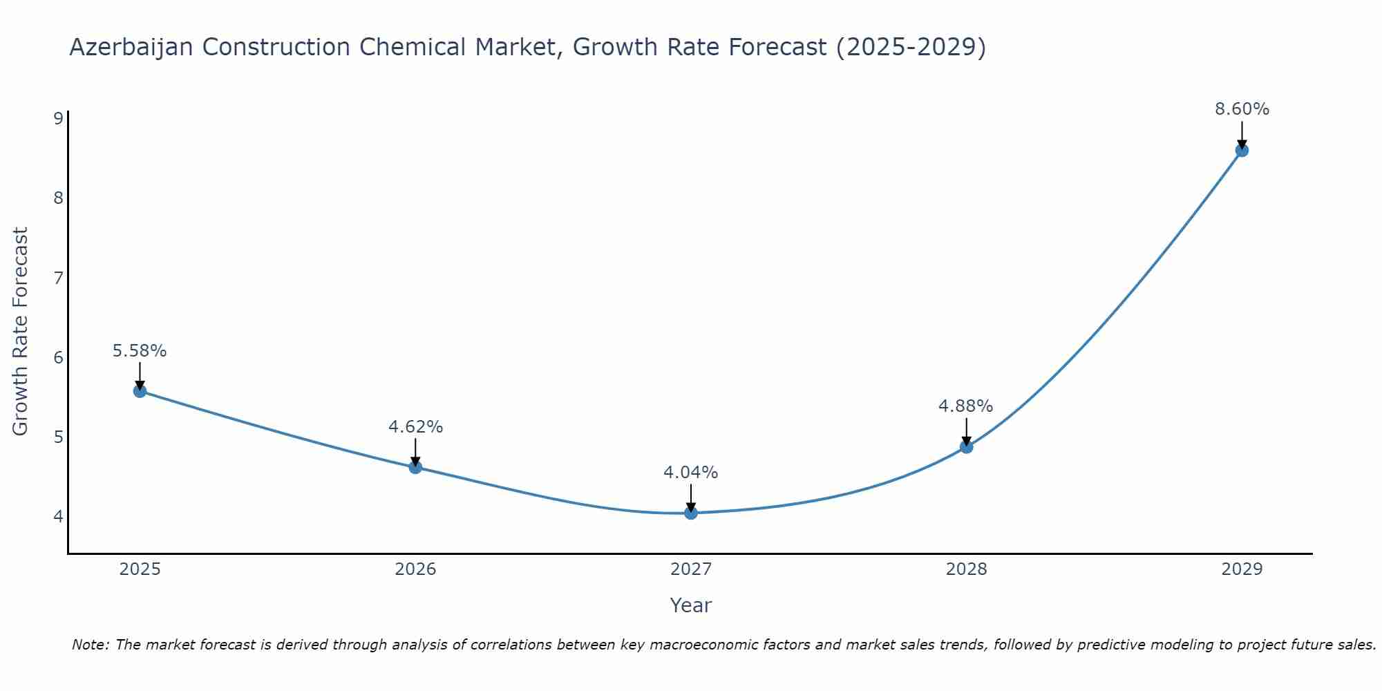 Azerbaijan Construction Chemical Market Size Growth Rate
