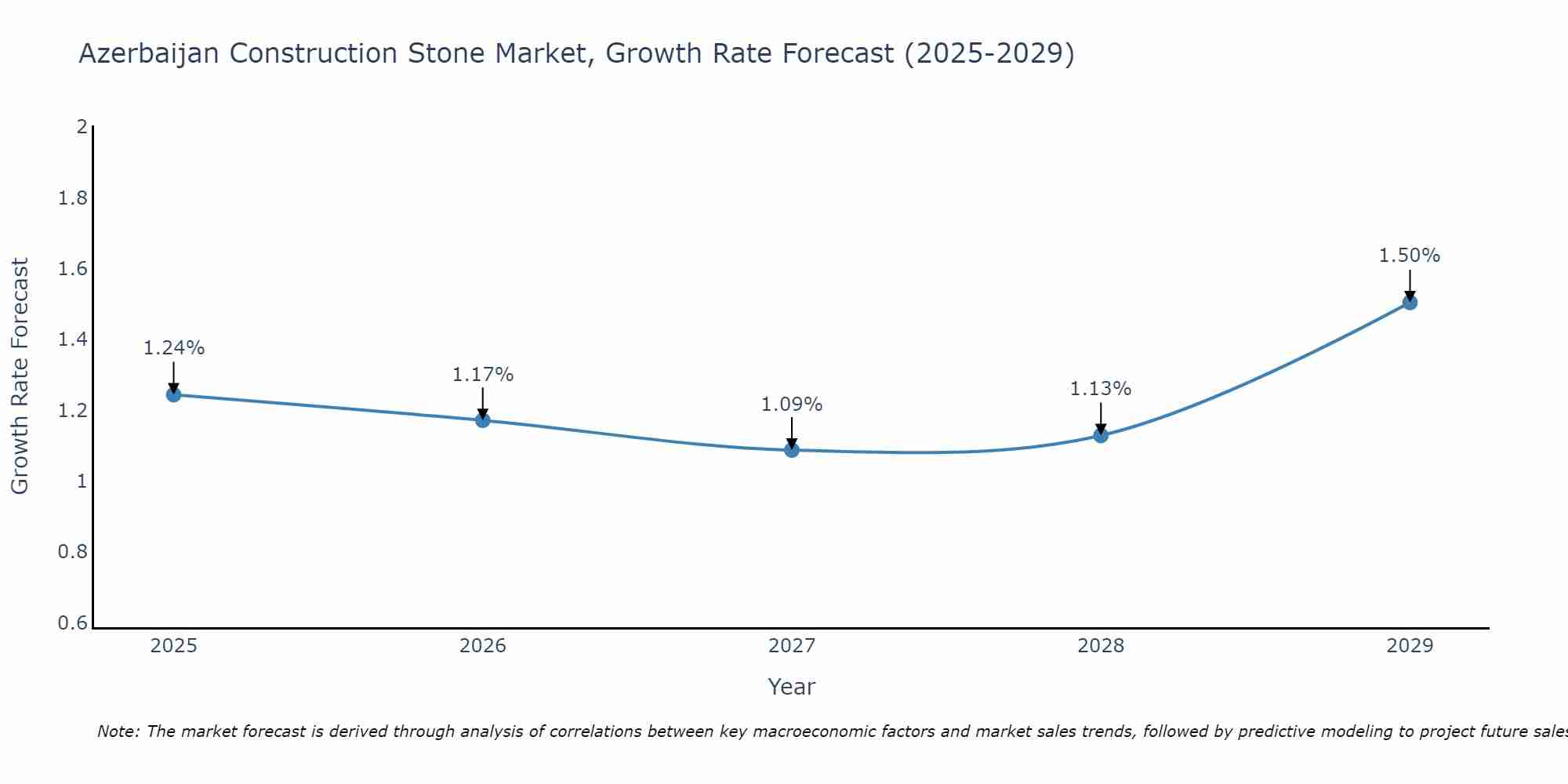 Azerbaijan Construction Stone Market Size Growth Rate