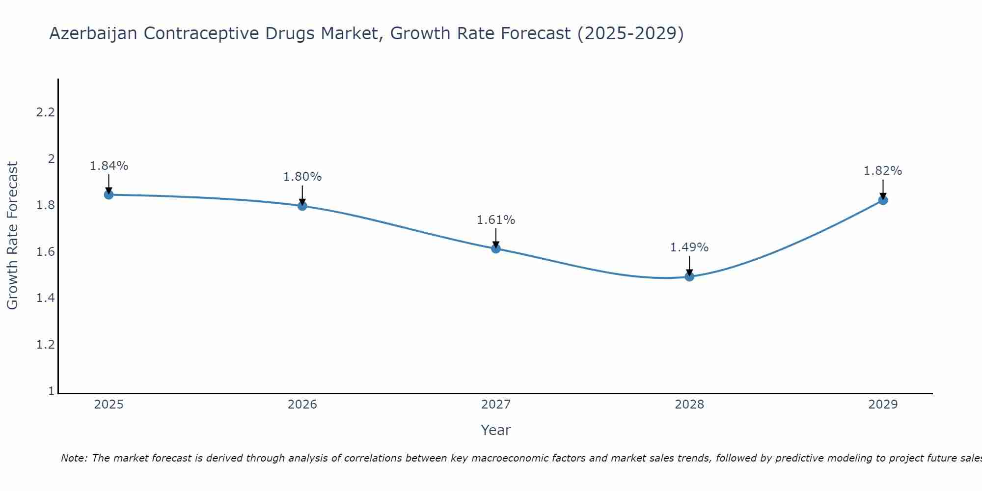 Azerbaijan Contraceptive Drugs Market Growth Rate