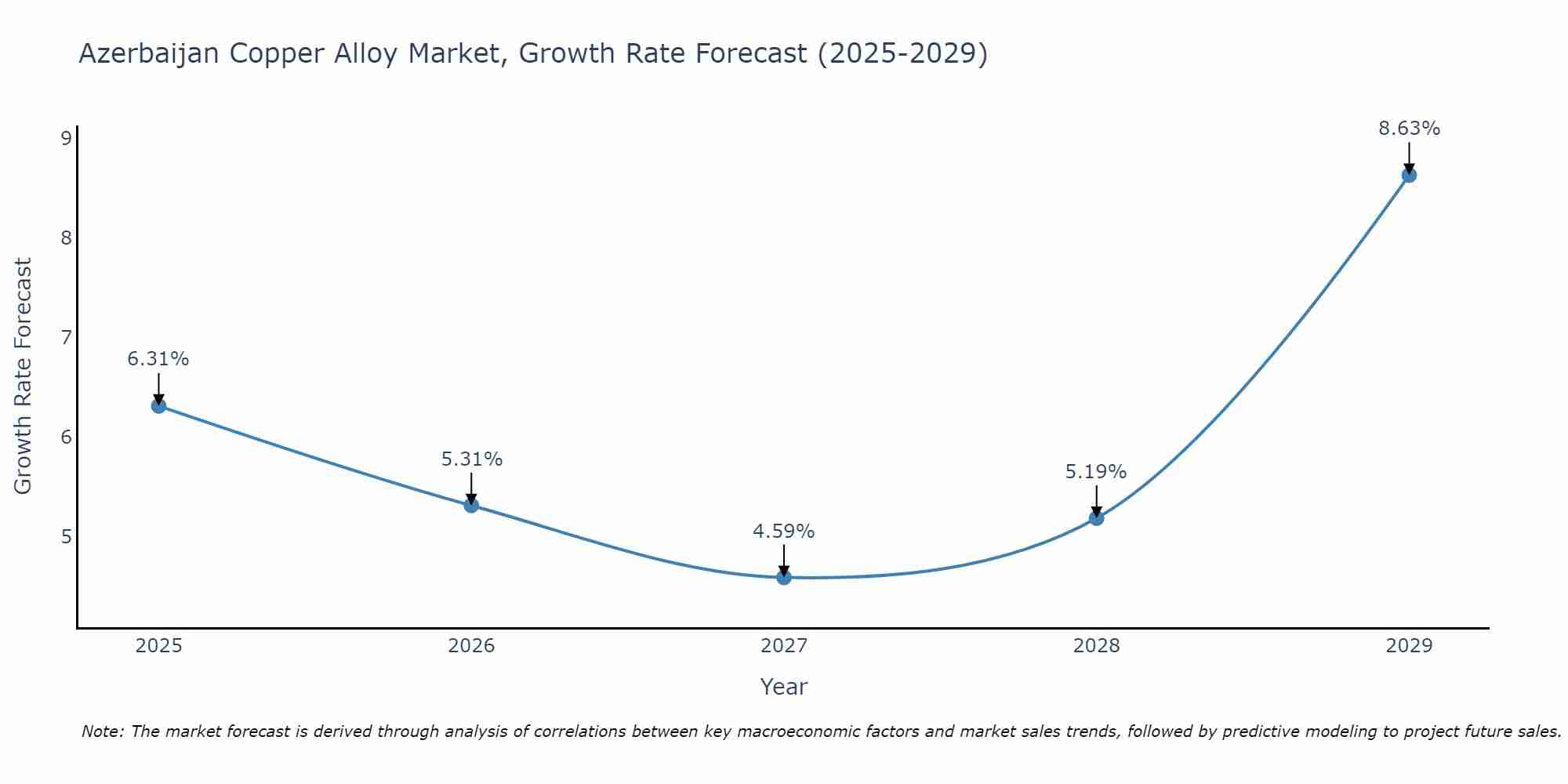 Azerbaijan Copper Alloy Market Growth Rate