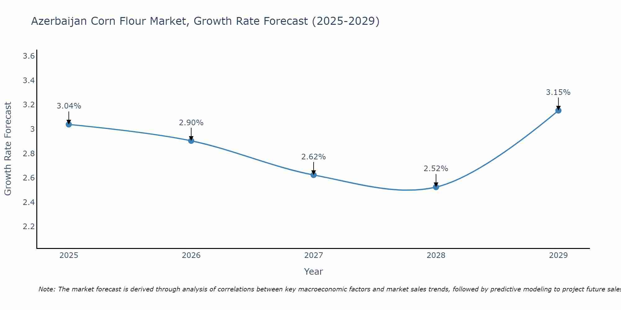Azerbaijan Corn Flour Market Growth Rate