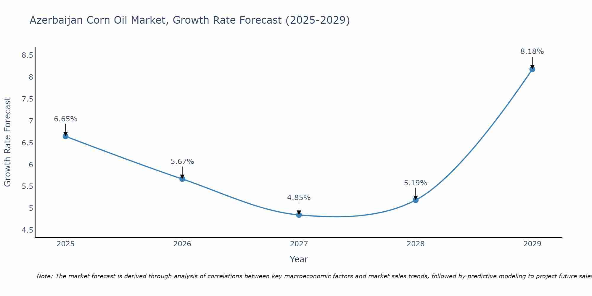 Azerbaijan Corn Oil Market Growth Rate