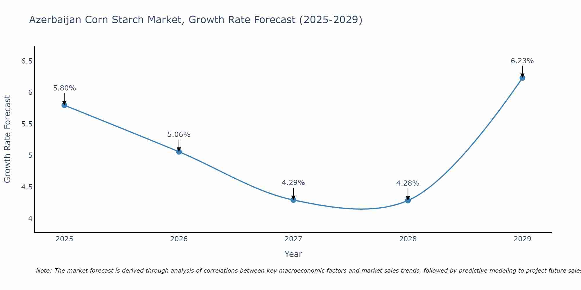 Azerbaijan Corn Starch Market Growth Rate