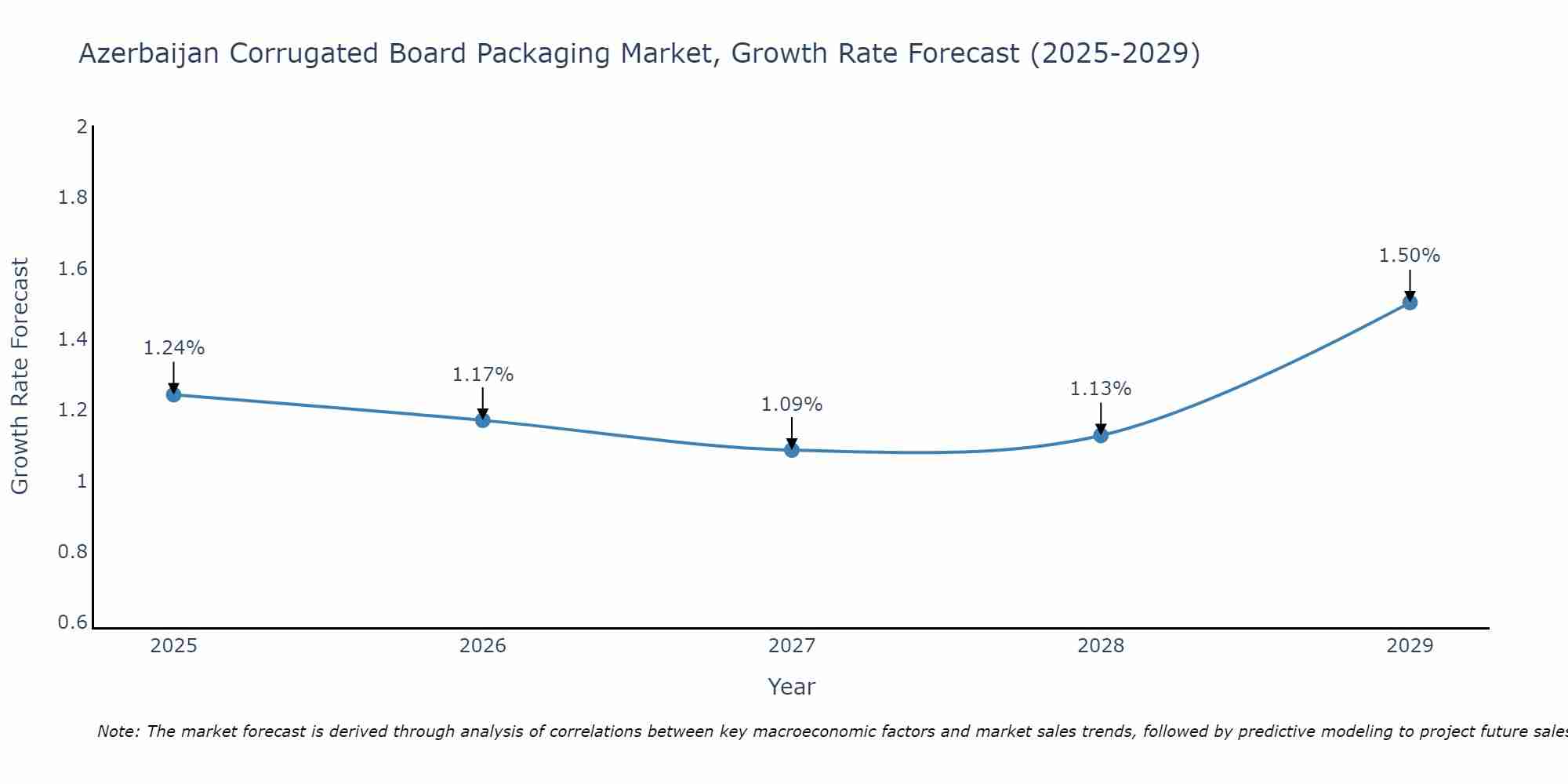 Azerbaijan Corrugated Board Packaging Market Growth Rate