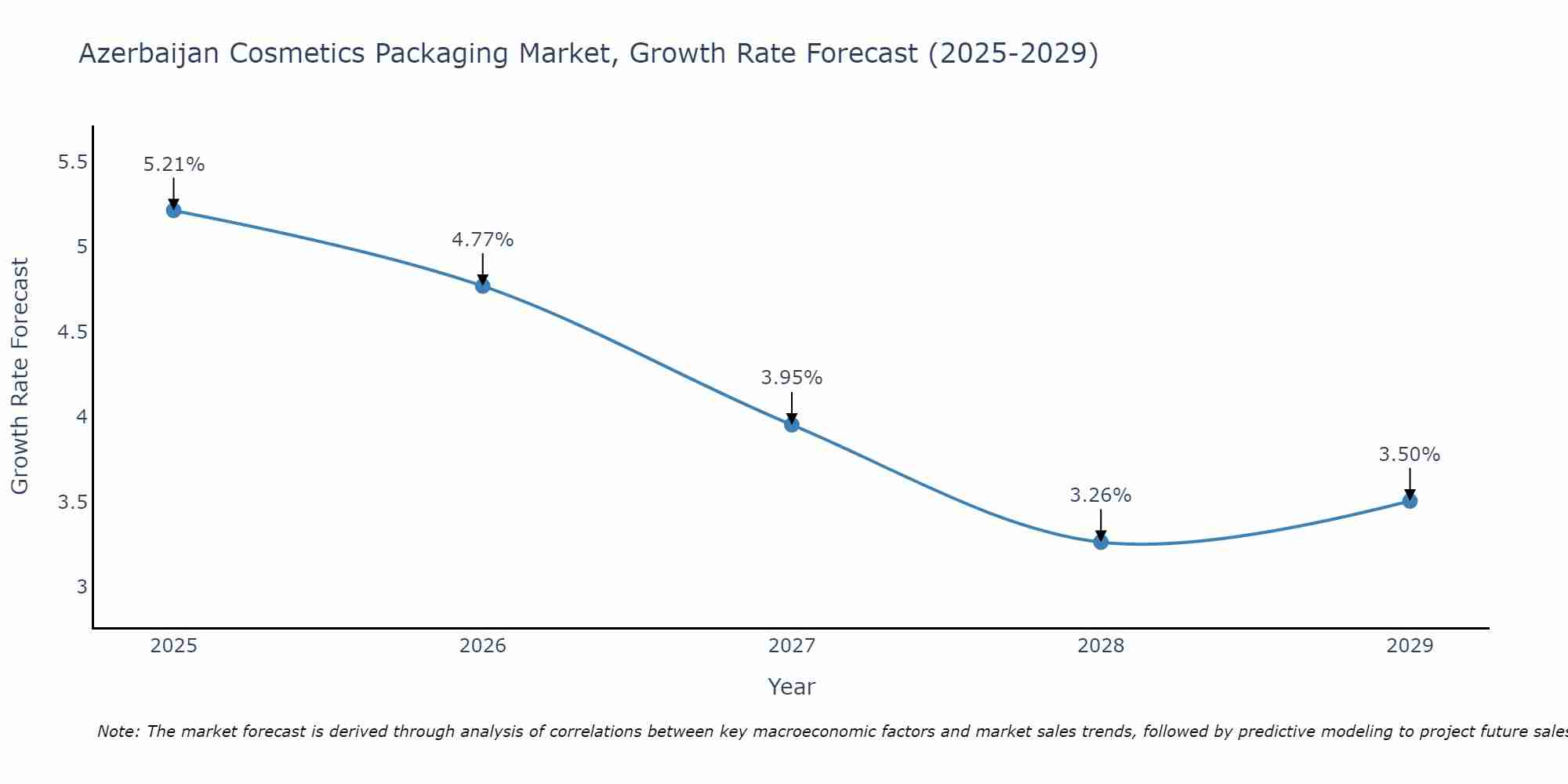 Azerbaijan Cosmetics Packaging Market Growth Rate