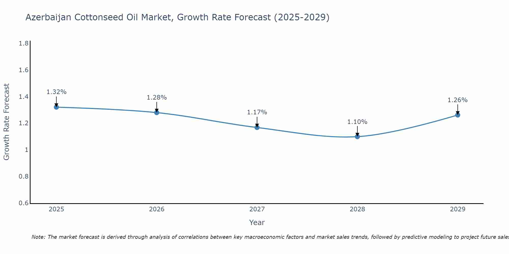 Azerbaijan Cottonseed Oil Market Size Growth Rate